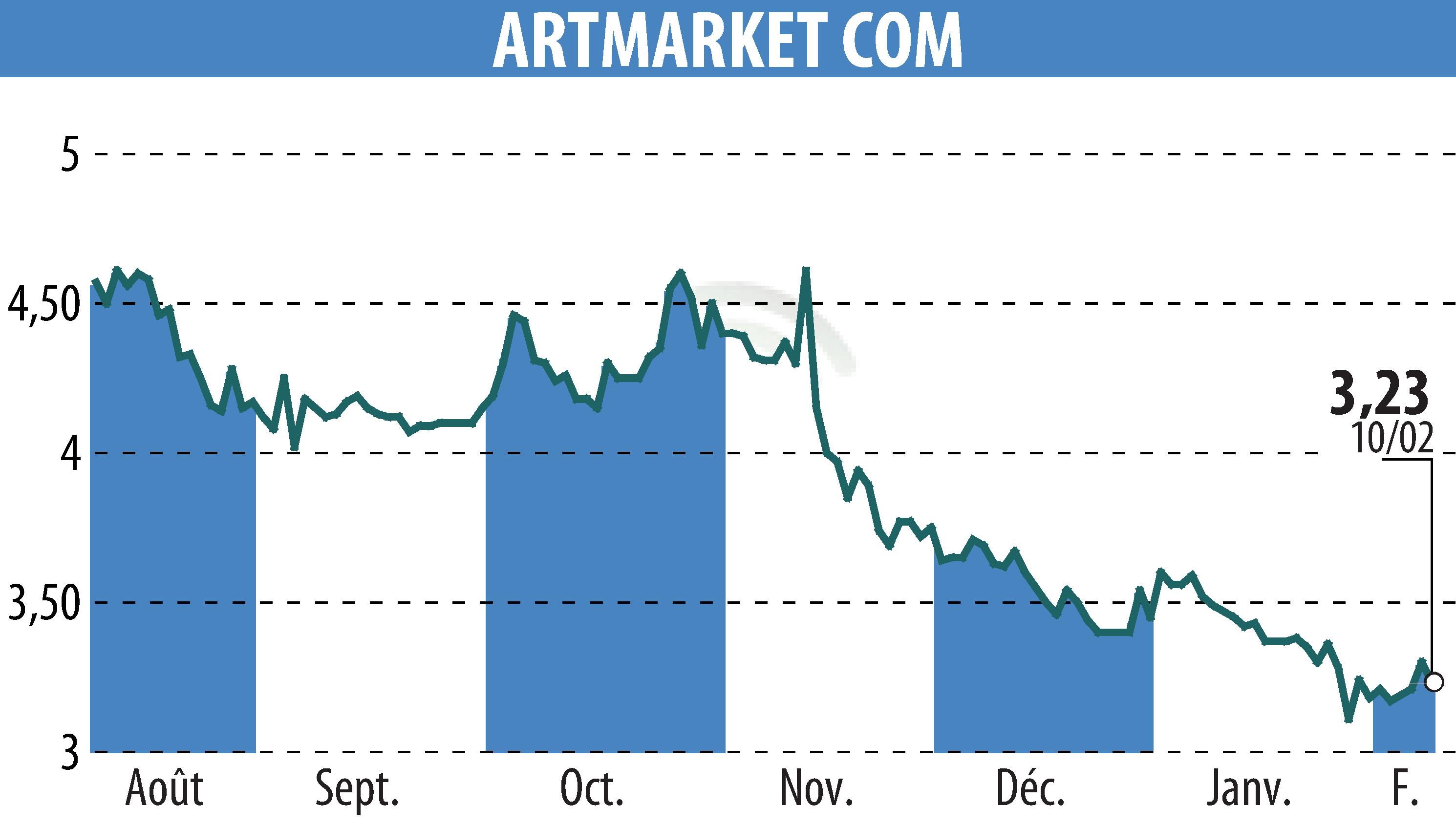 Graphique de l'évolution du cours de l'action Artmarket.com (EPA:PRC).