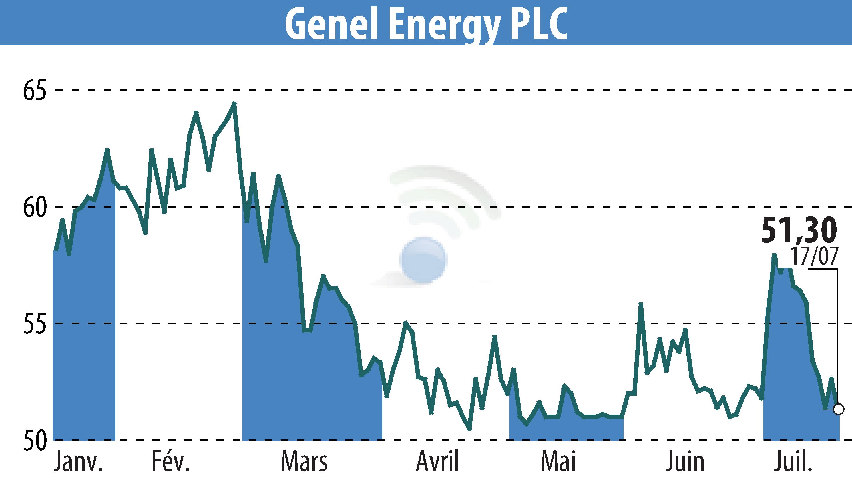 Stock price chart of Genel Energy (EBR:GENL) showing fluctuations.
