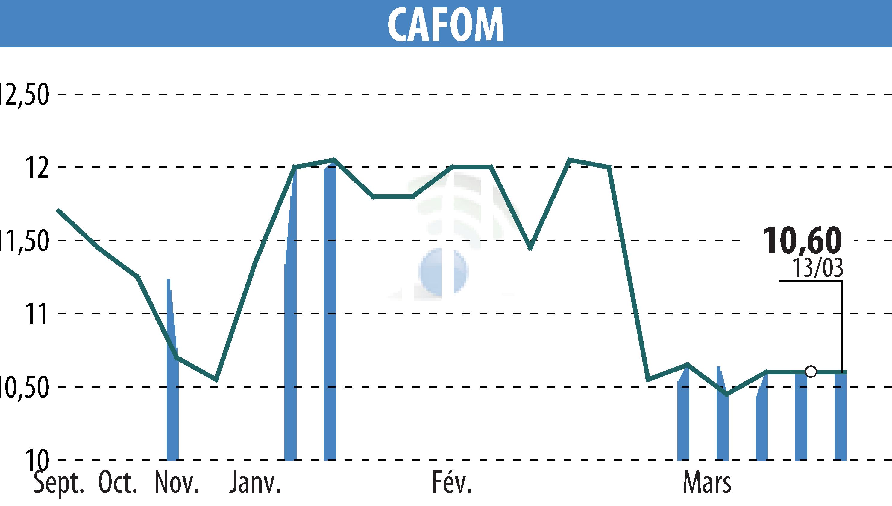 Stock price chart of CAFOM (EPA:CAFO) showing fluctuations.