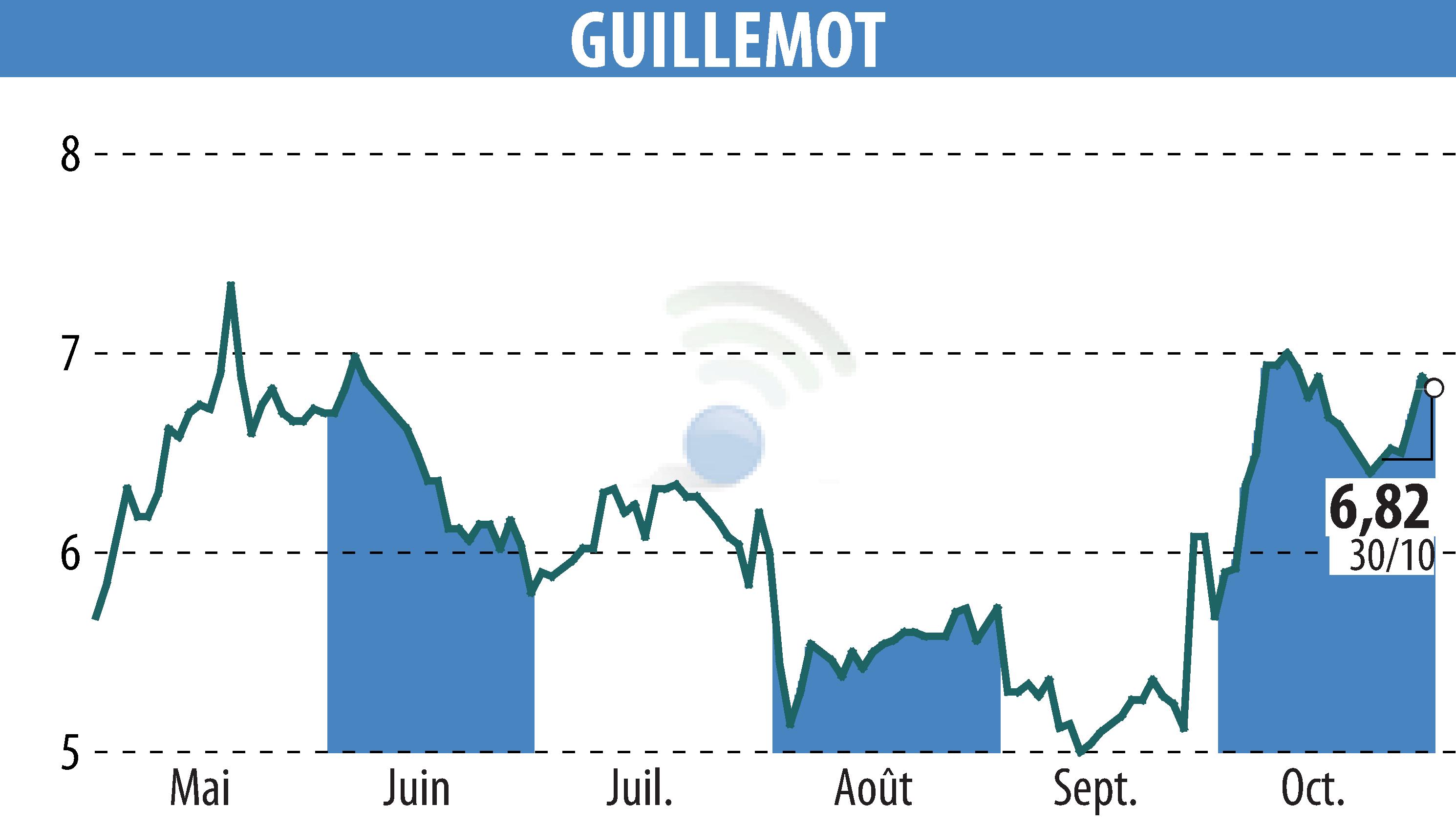 Stock price chart of GUILLEMOT (EPA:GUI) showing fluctuations.