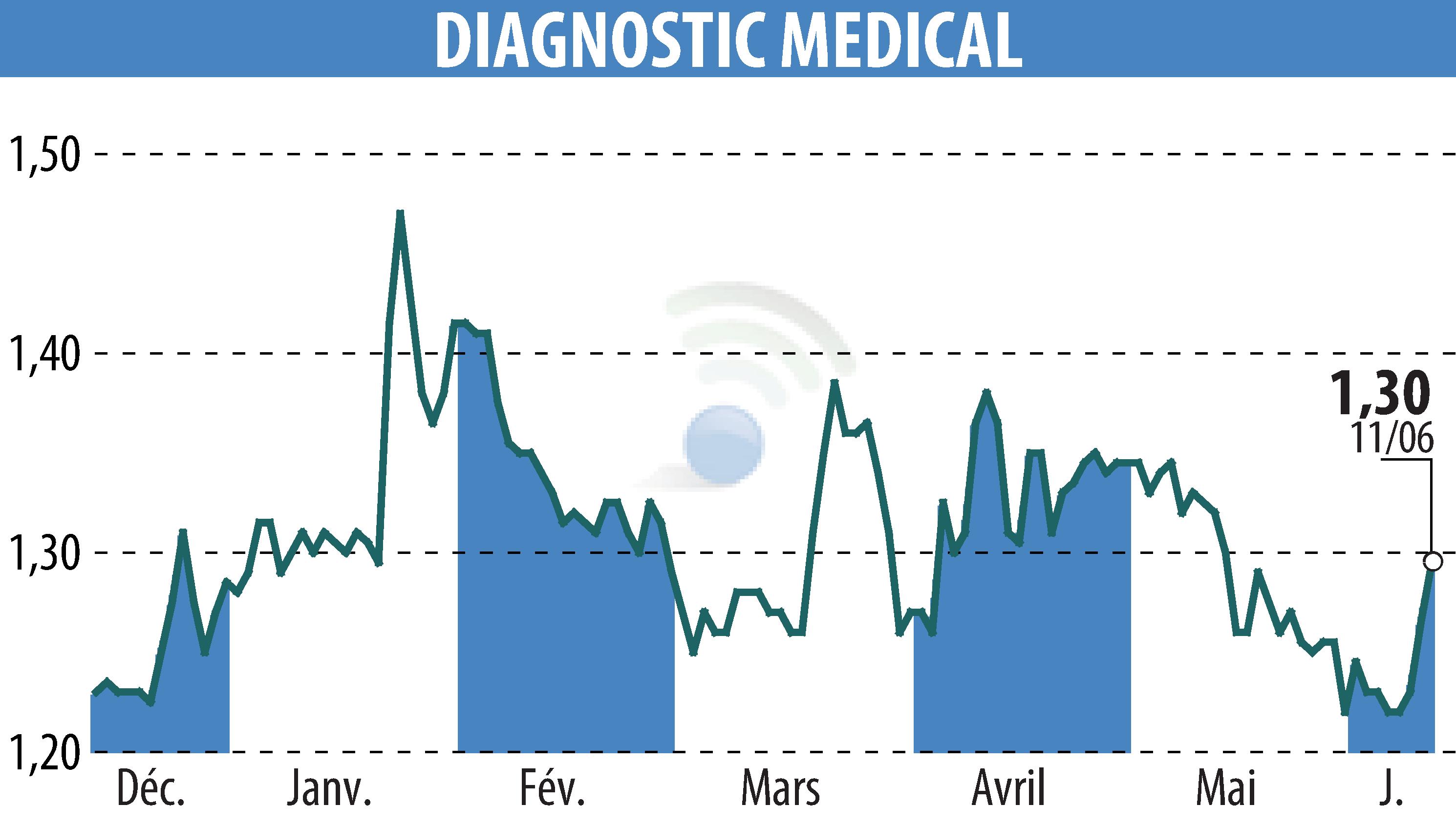 Stock price chart of DIAGNOSTIC MEDICAL (EPA:ALDMS) showing fluctuations.