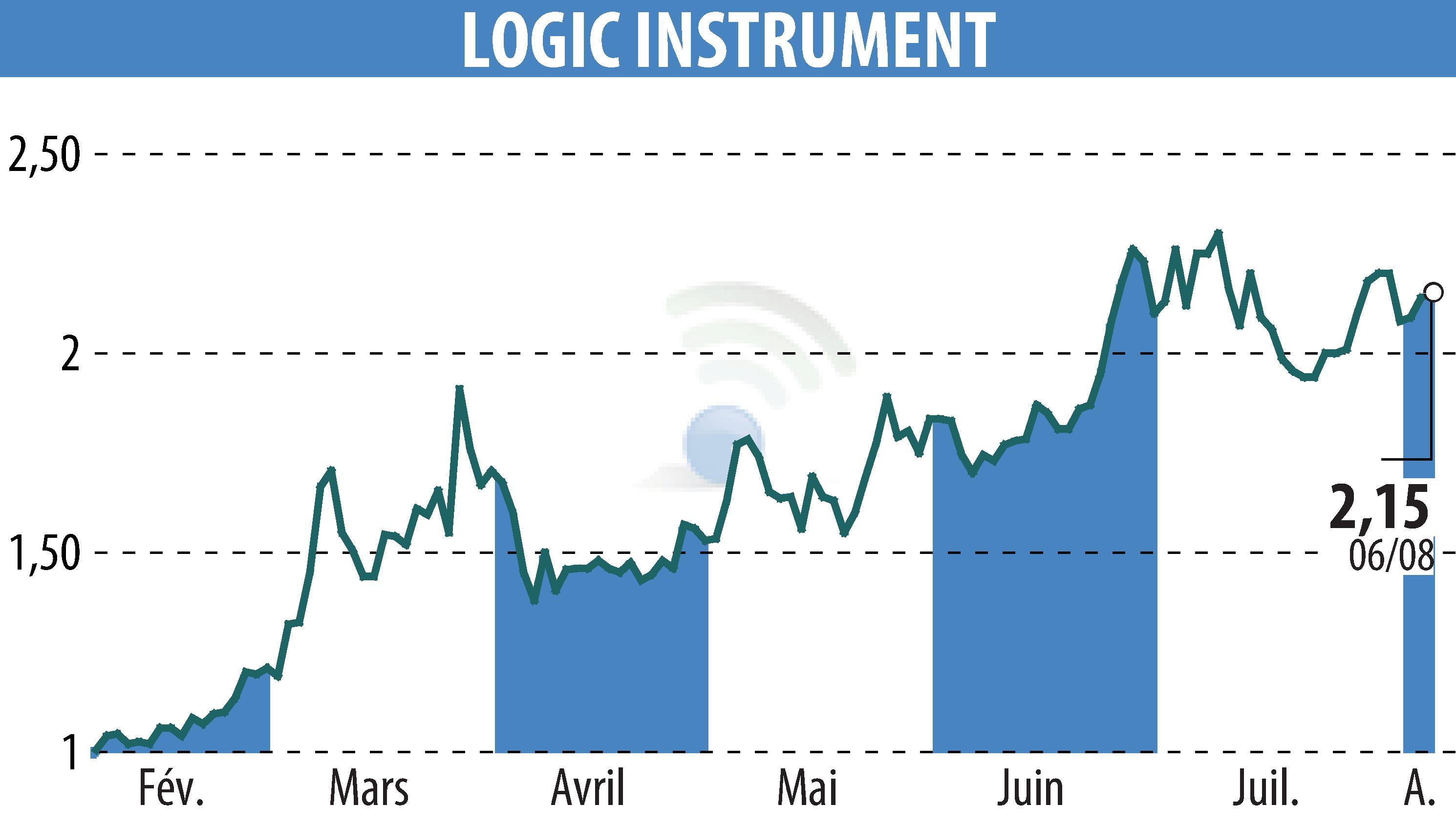 Graphique de l'évolution du cours de l'action LOGIC INSTRUMENT (EPA:ALLOG).