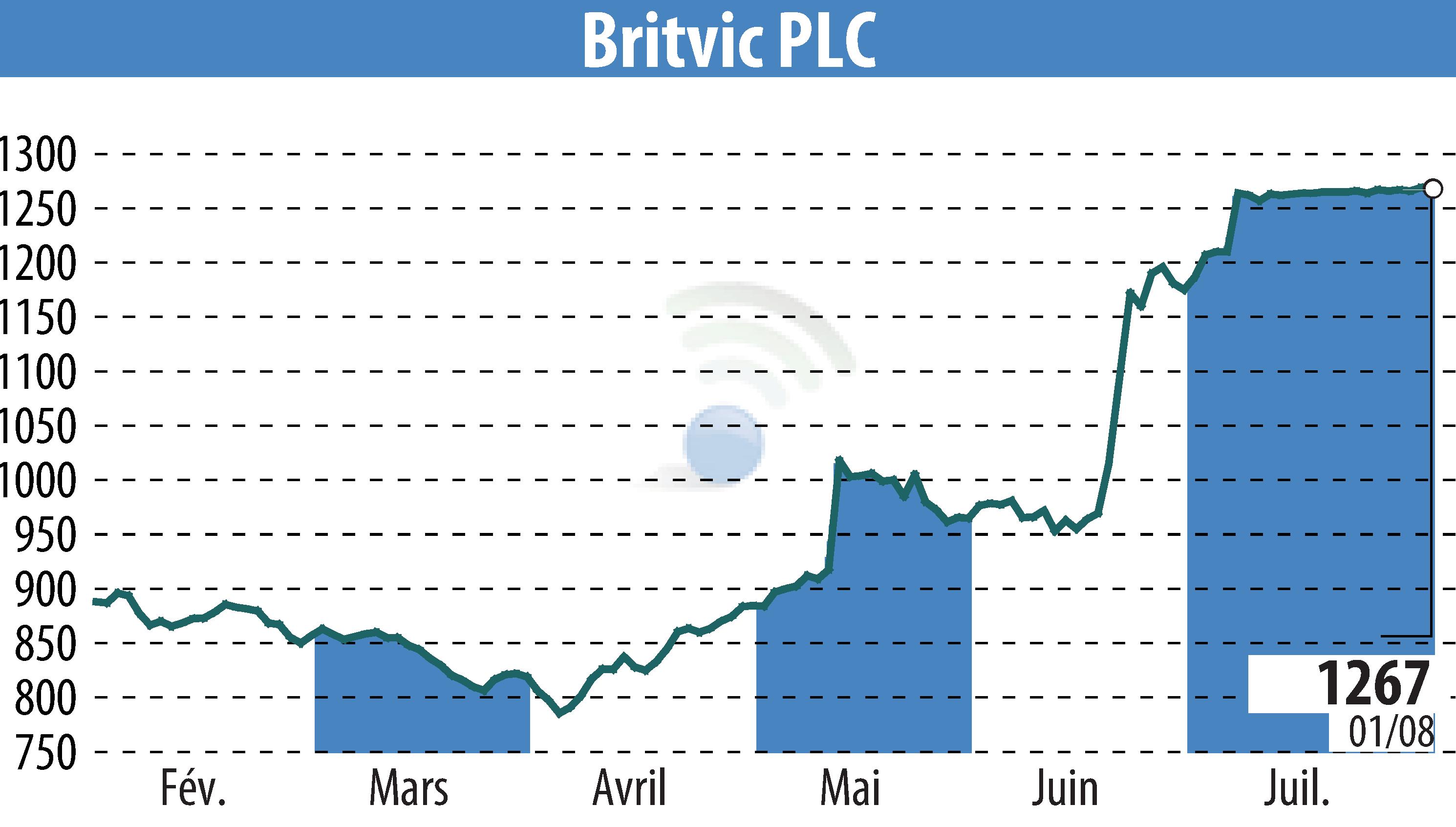 Graphique de l'évolution du cours de l'action Britvic Plc  (EBR:BVIC).