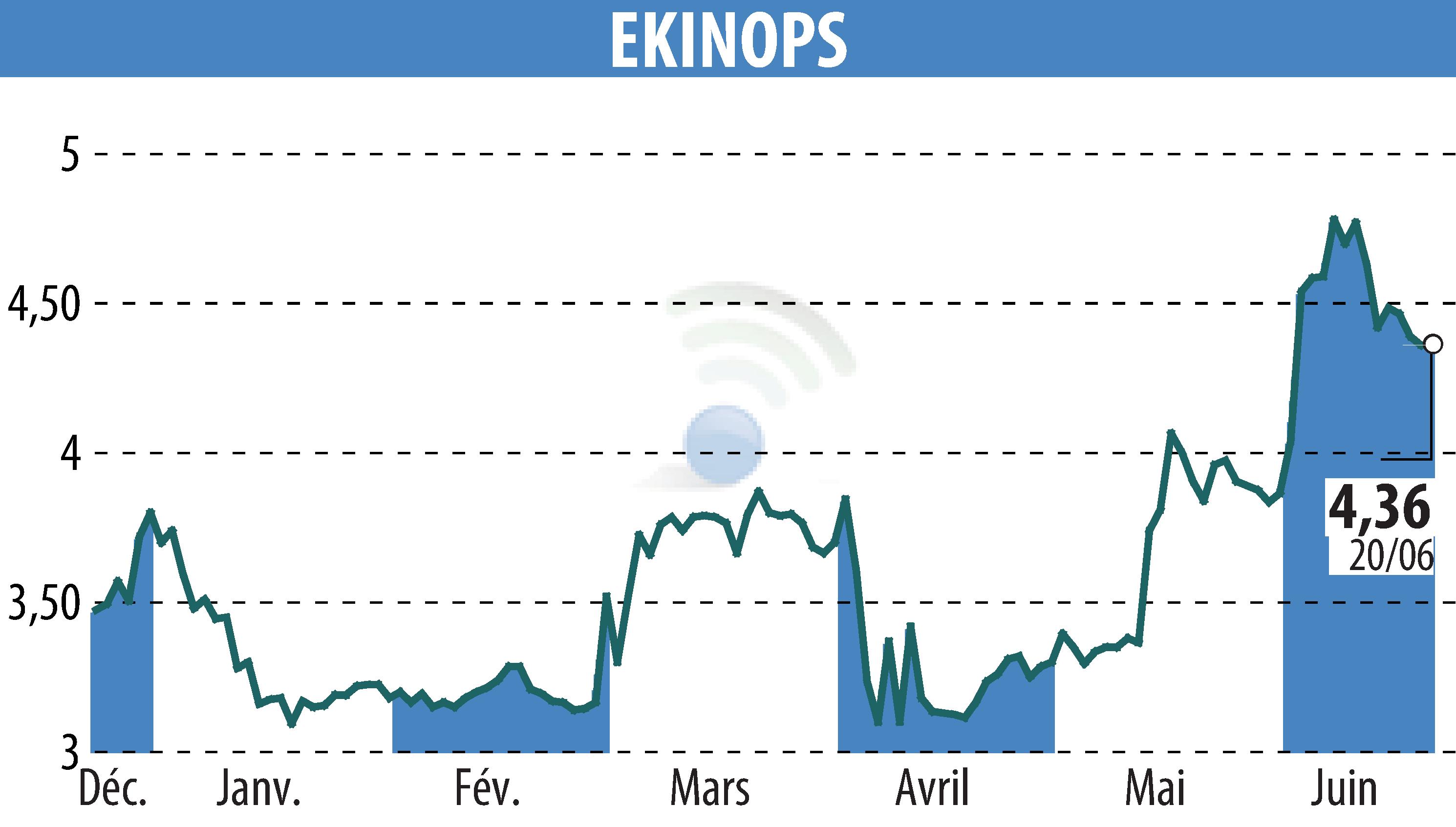 Stock price chart of EKINOPS (EPA:EKI) showing fluctuations.