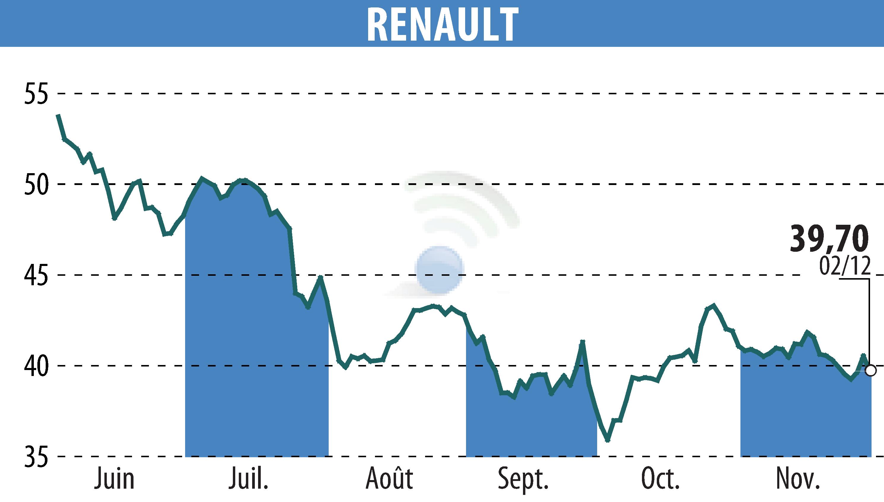 Graphique de l'évolution du cours de l'action RENAULT (EPA:RNO).