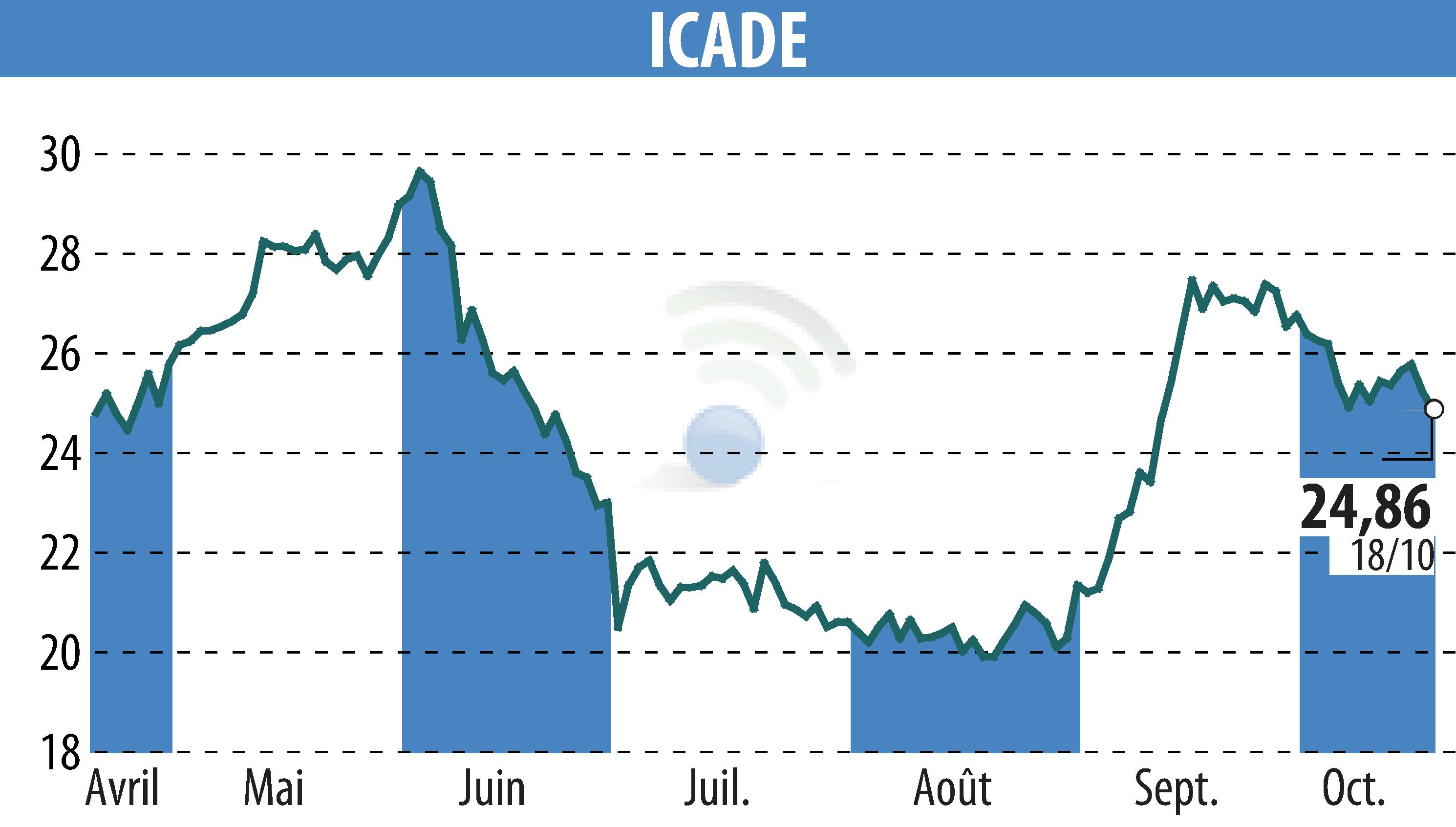 Stock price chart of ICADE (EPA:ICAD) showing fluctuations.