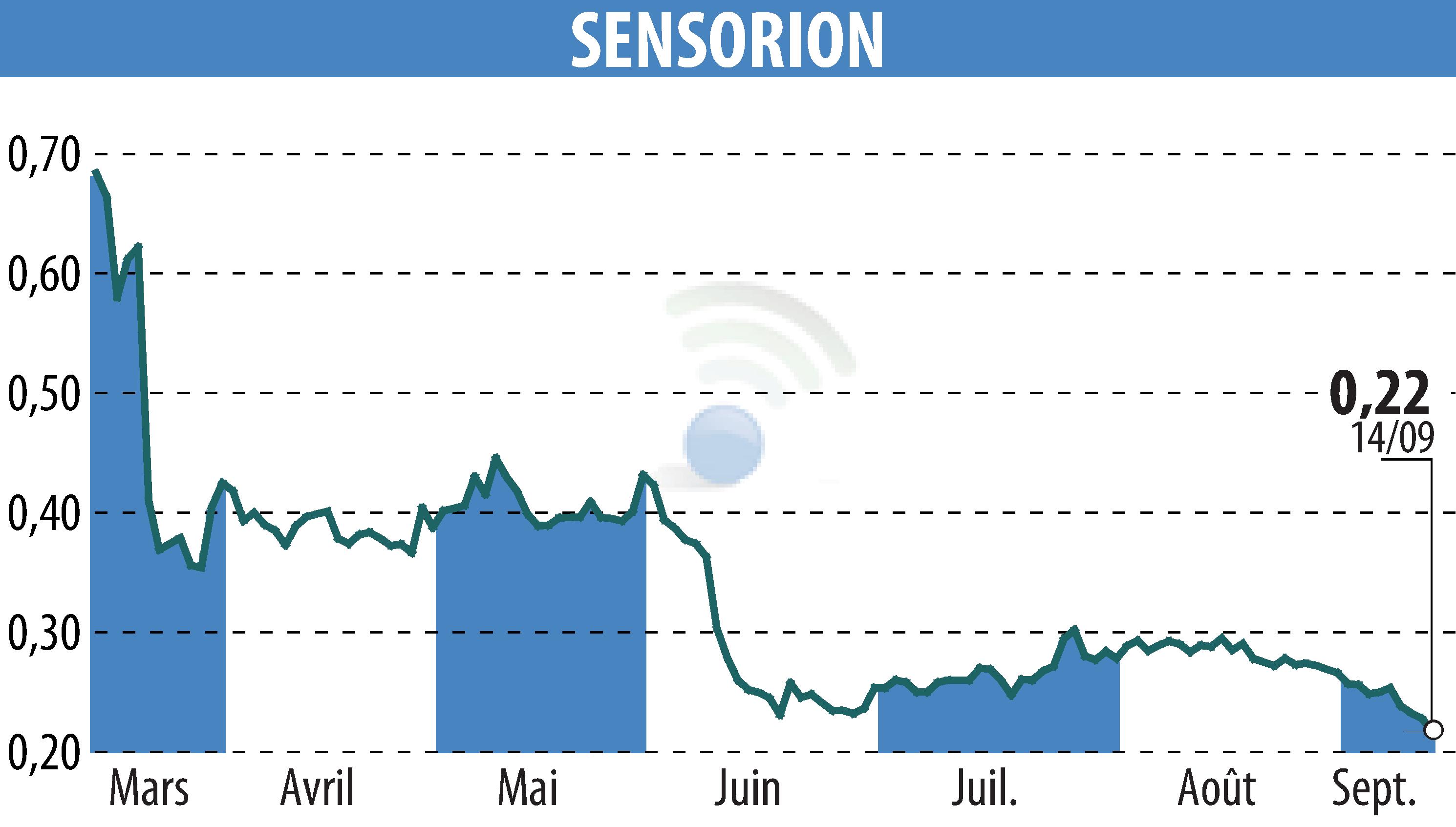 Graphique de l'évolution du cours de l'action SENSORION (EPA:ALSEN).