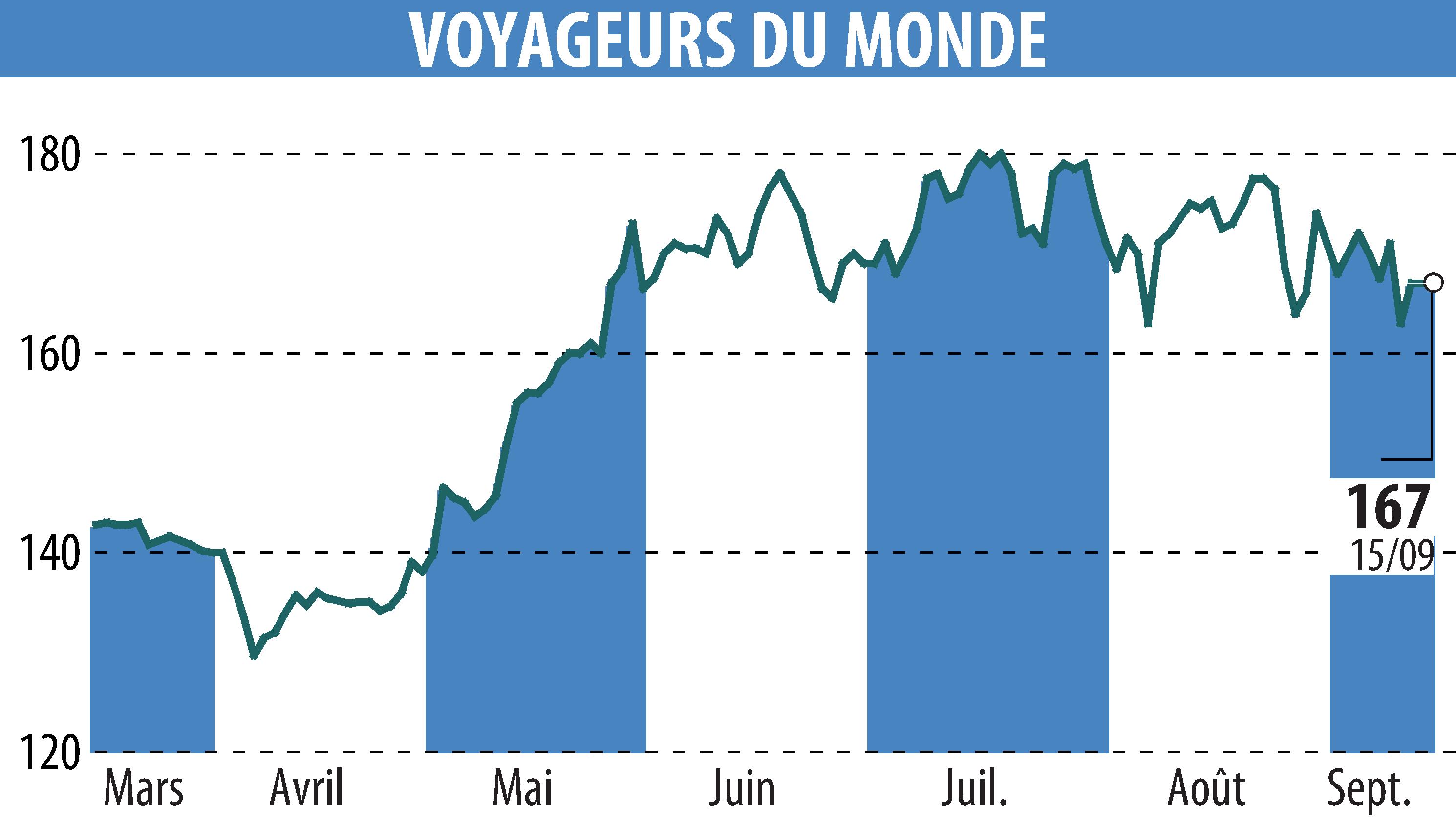 Stock price chart of VOYAGEURS DU MONDE (EPA:ALVDM) showing fluctuations.