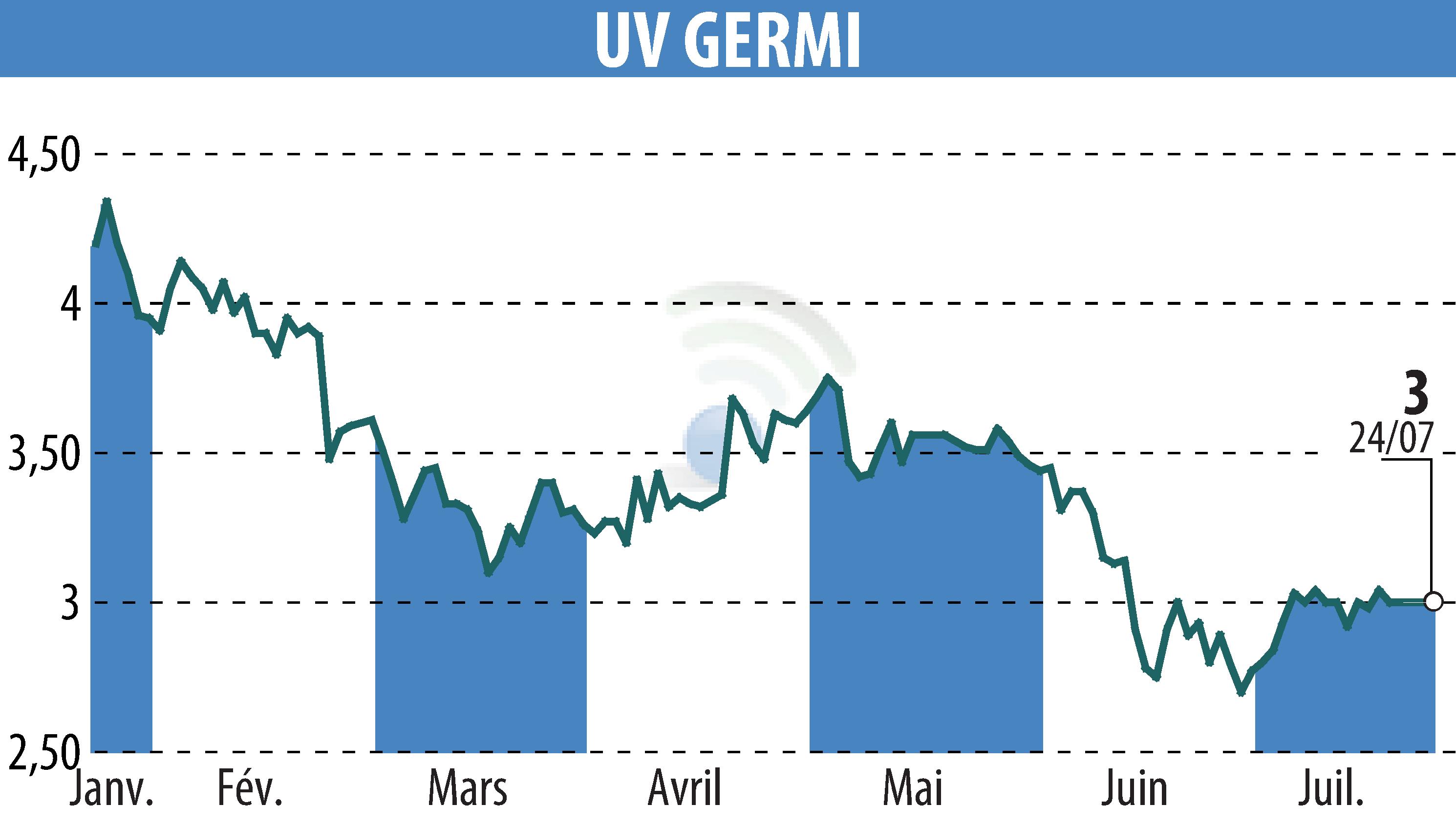 Stock price chart of UV GERMI (EPA:ALUVI) showing fluctuations.