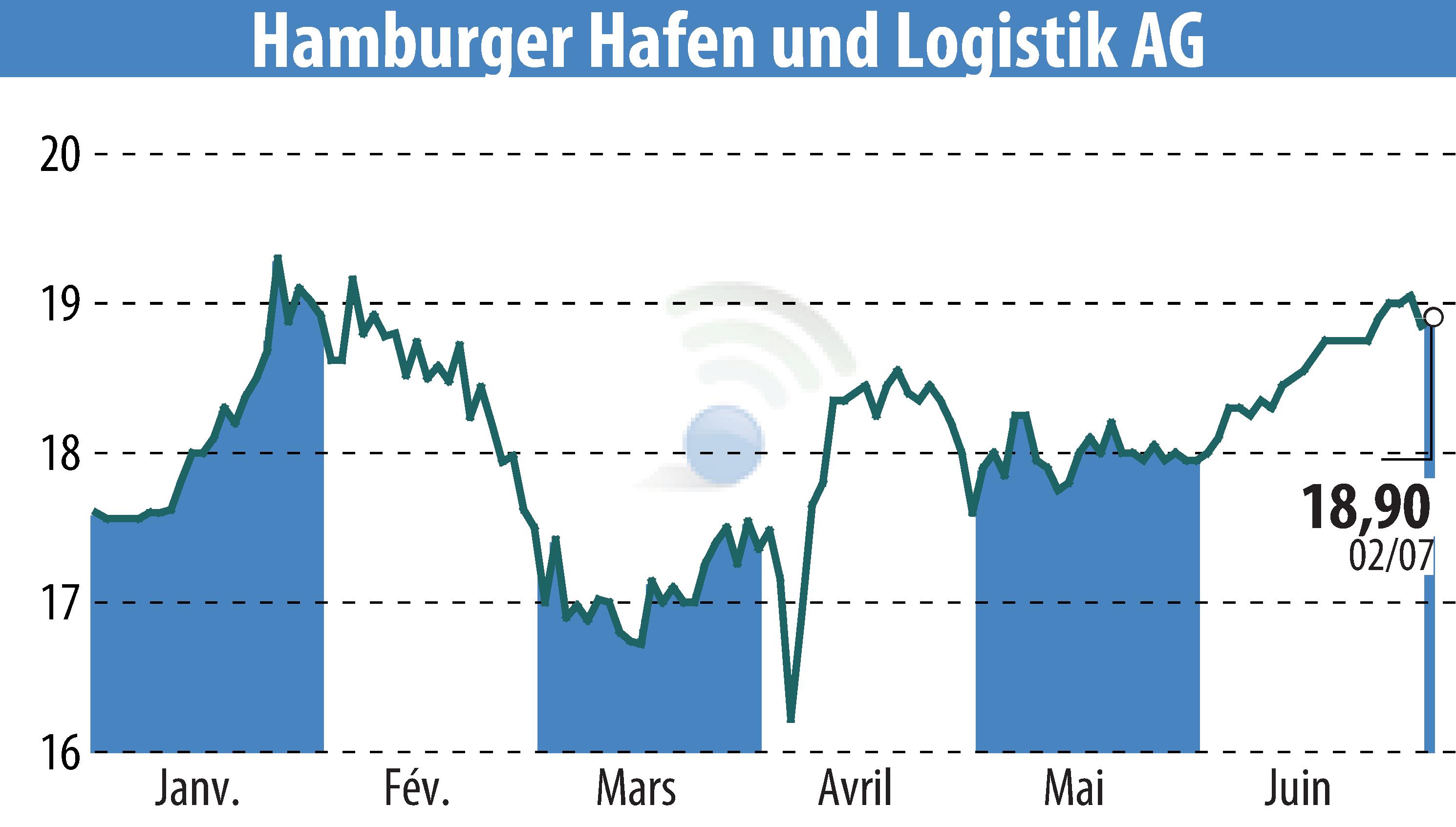 Graphique de l'évolution du cours de l'action Hamburger Hafen Und Logistik AG (EBR:HHFA).
