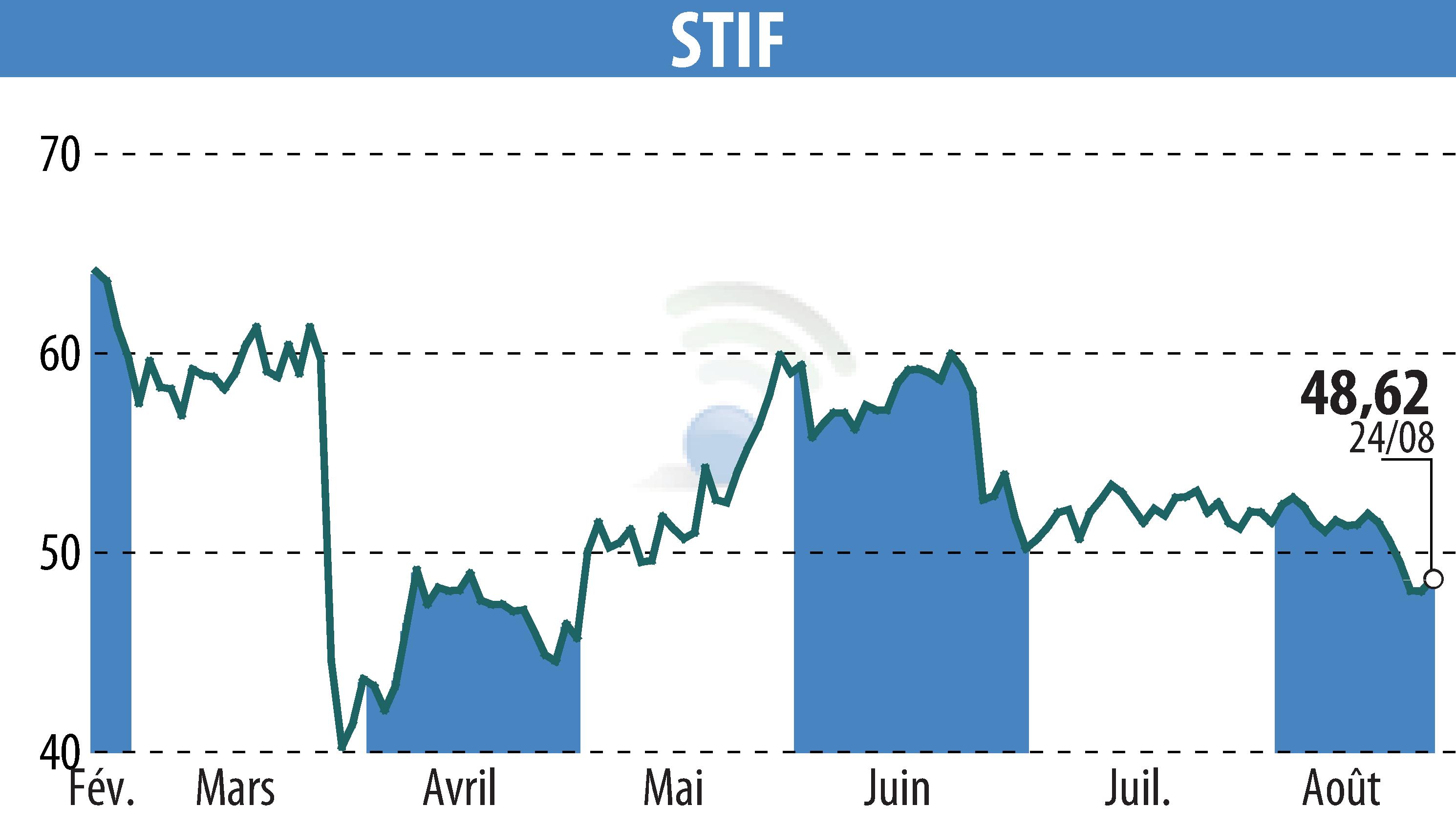 Stock price chart of STIF (EPA:ALSTI) showing fluctuations.