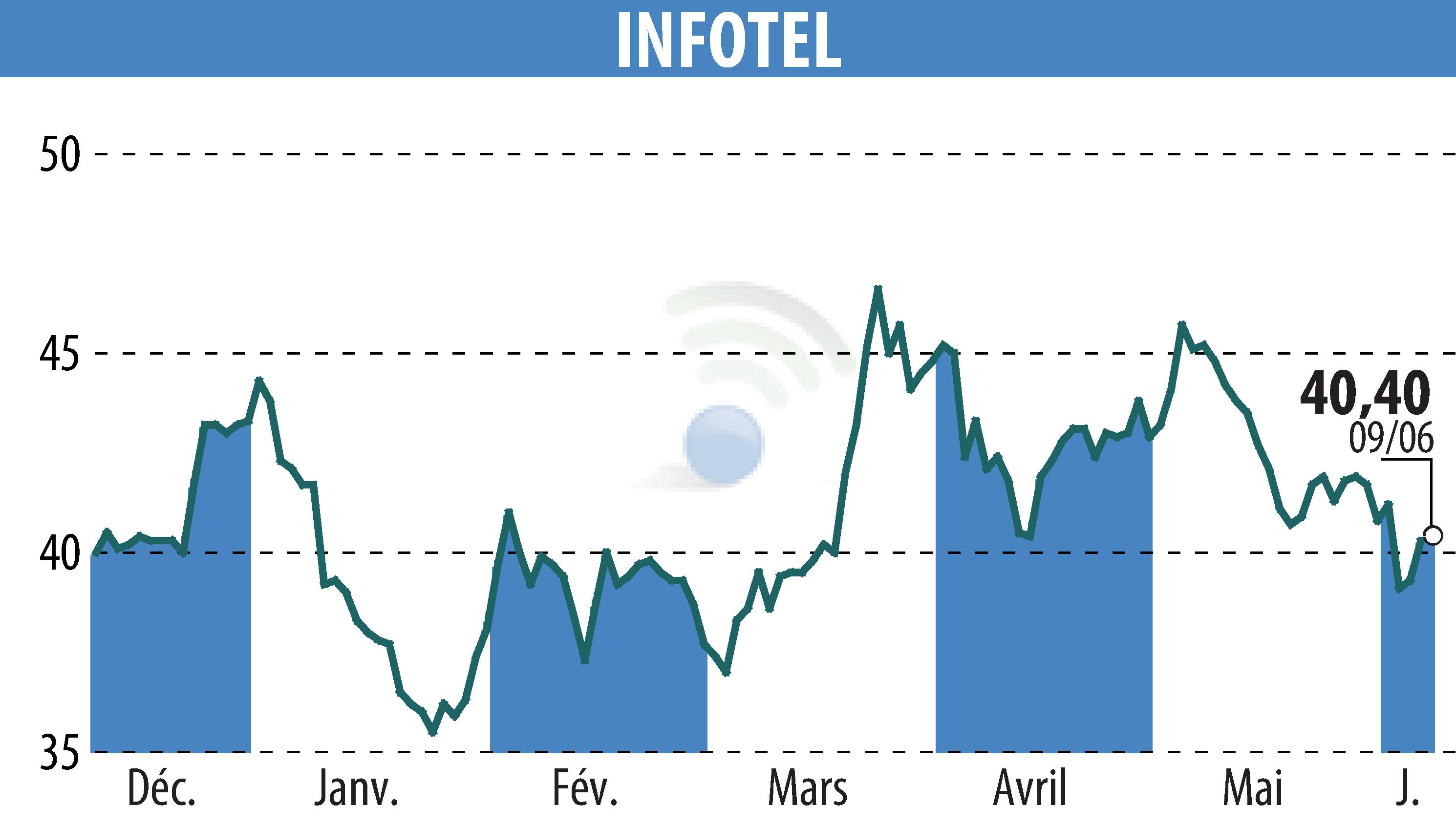Graphique de l'évolution du cours de l'action INFOTEL (EPA:INF).