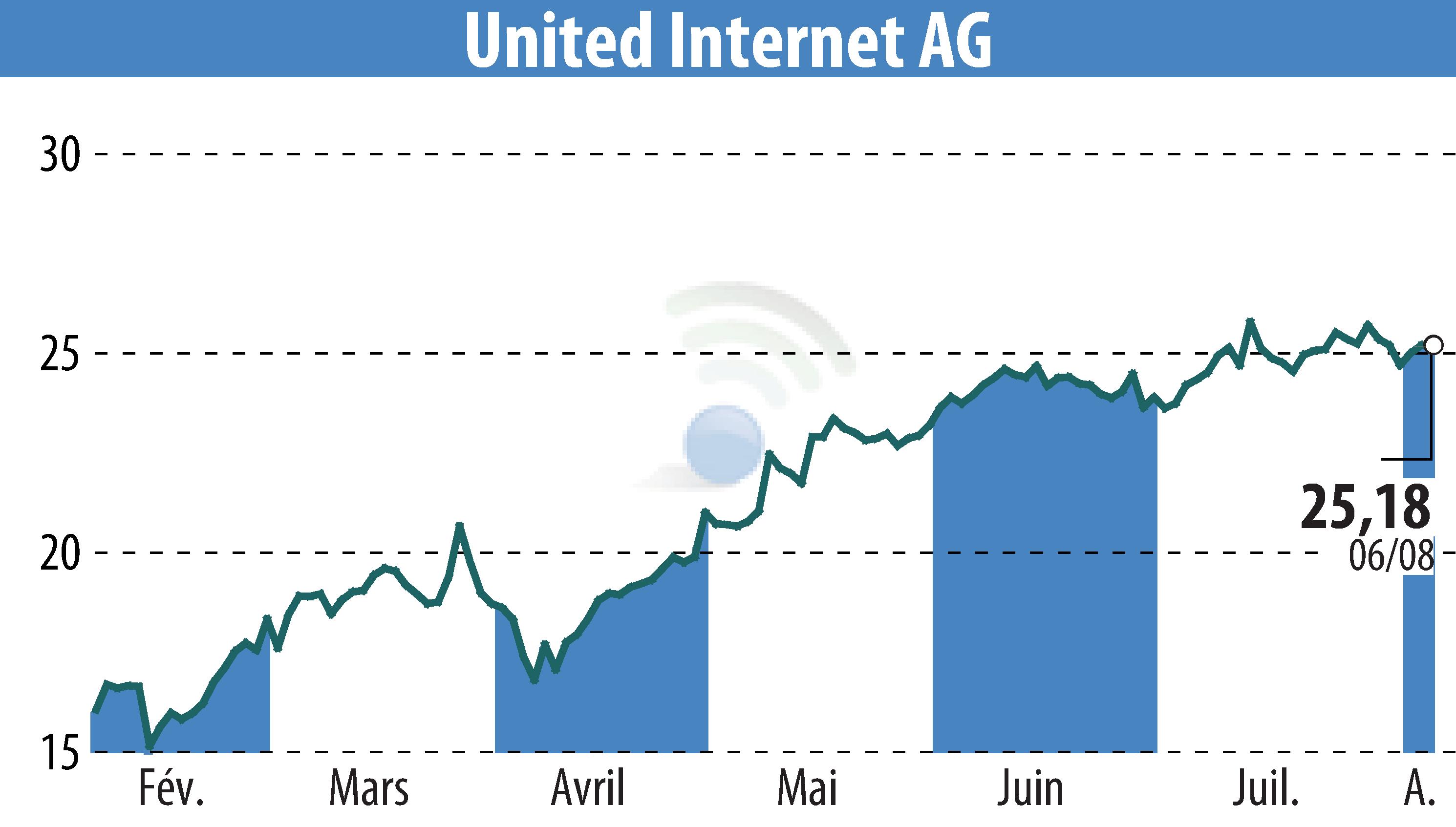 Stock price chart of United Internet AG (EBR:UTDI) showing fluctuations.
