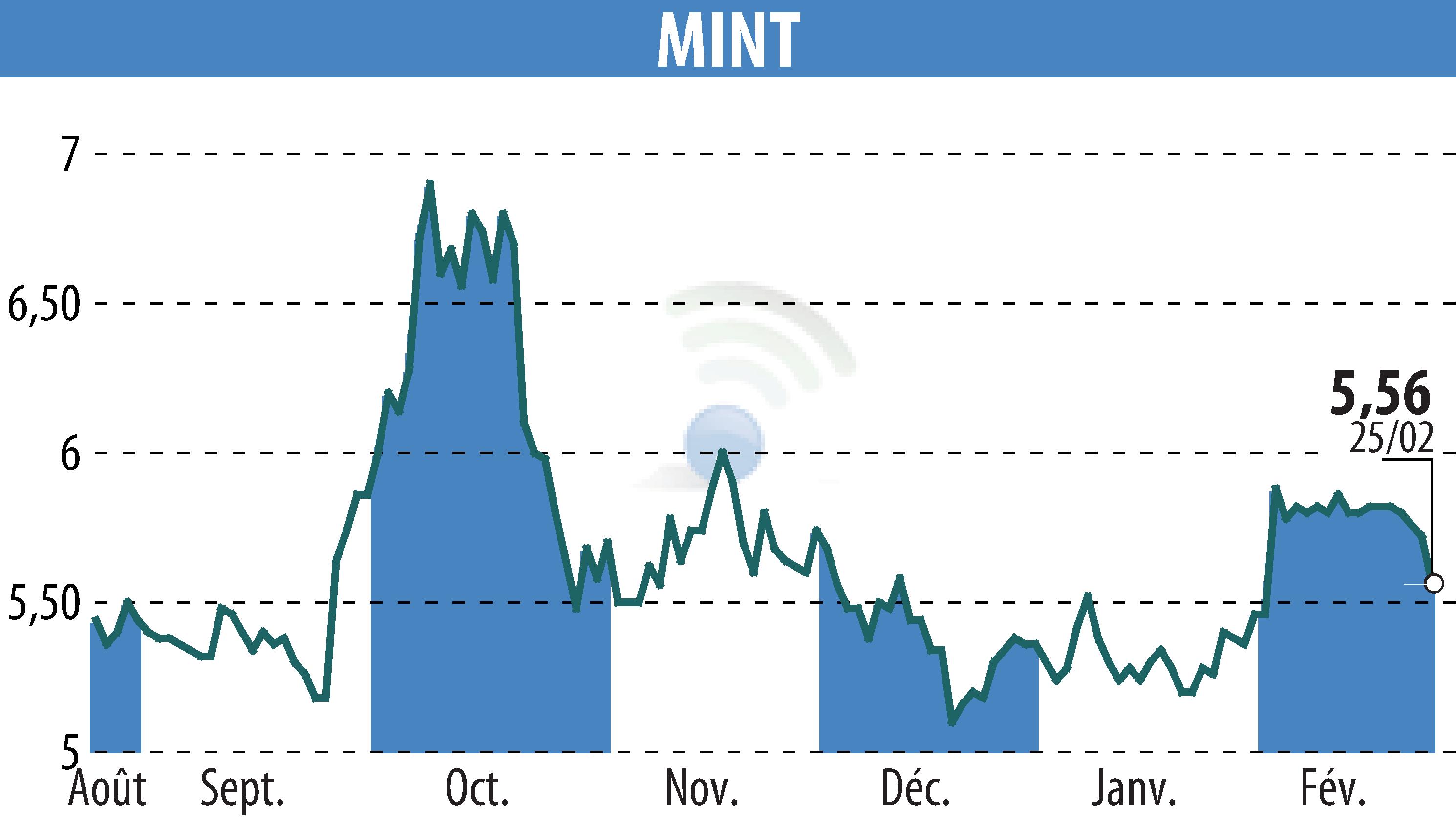 Graphique de l'évolution du cours de l'action MINT (EPA:ALMIN).