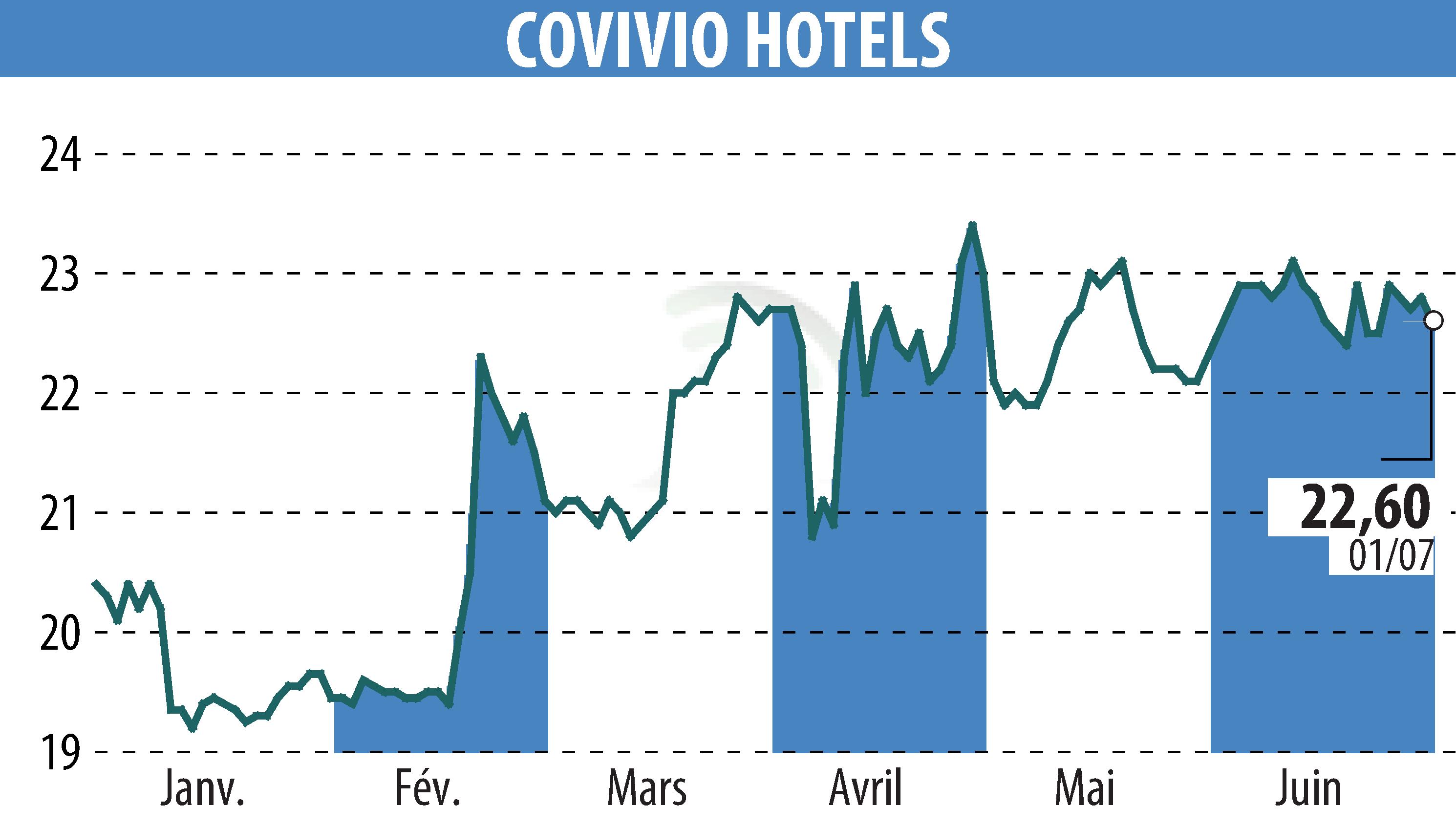 Stock price chart of Covivio Hotels (EPA:COVH) showing fluctuations.
