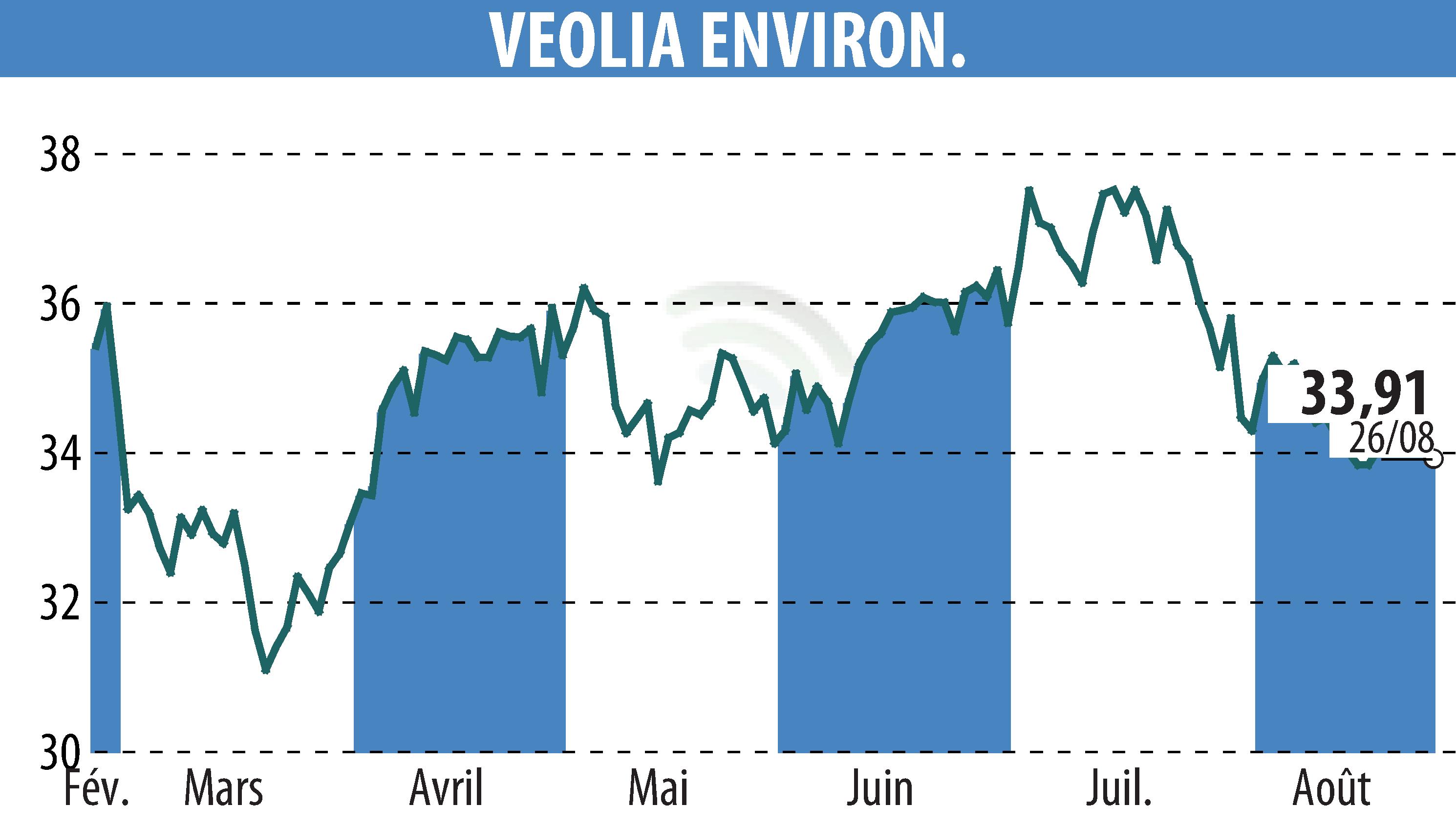 Stock price chart of VEOLIA (EPA:VIE) showing fluctuations.