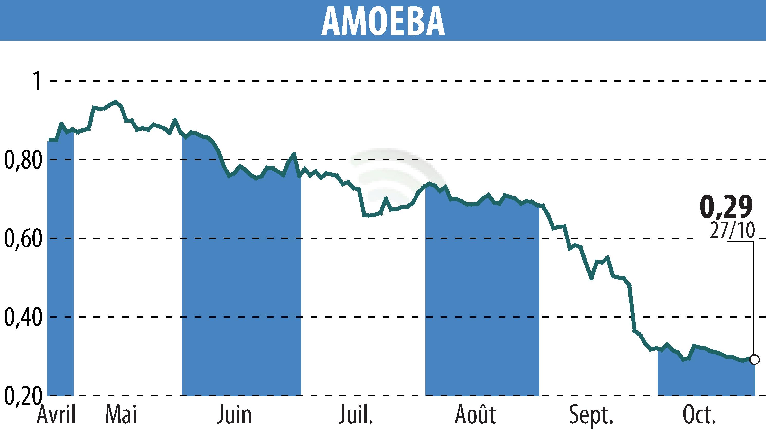 Graphique de l'évolution du cours de l'action AMOEBA (EPA:ALMIB).