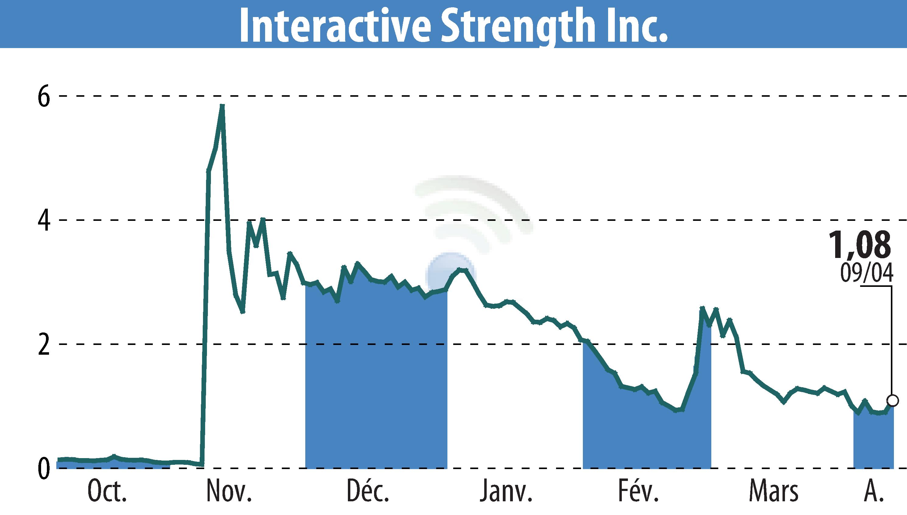 Graphique de l'évolution du cours de l'action Interactive Strength Inc. (EBR:TRNR).