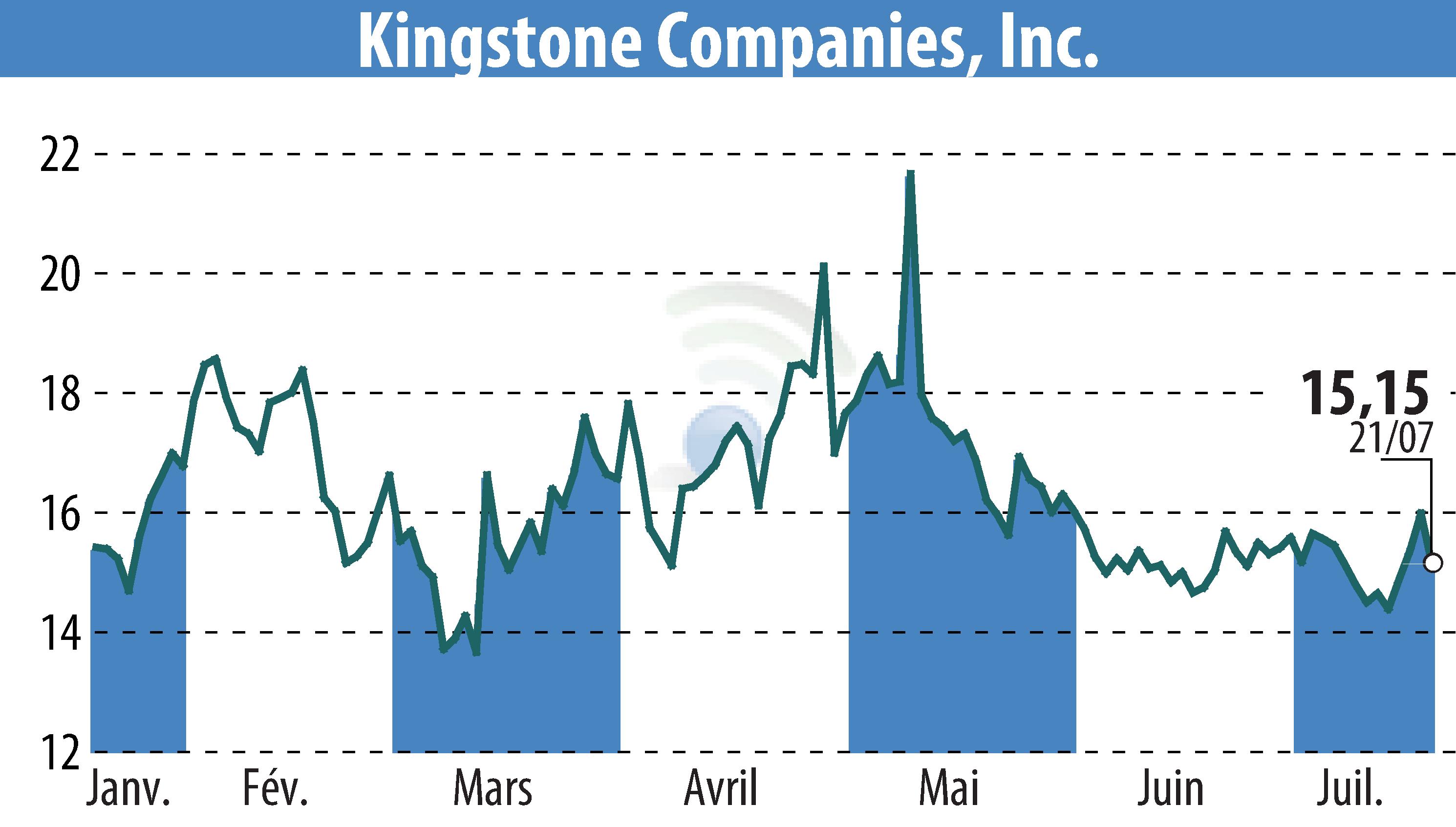 Stock price chart of Kingstone Companies, Inc (EBR:KINS) showing fluctuations.