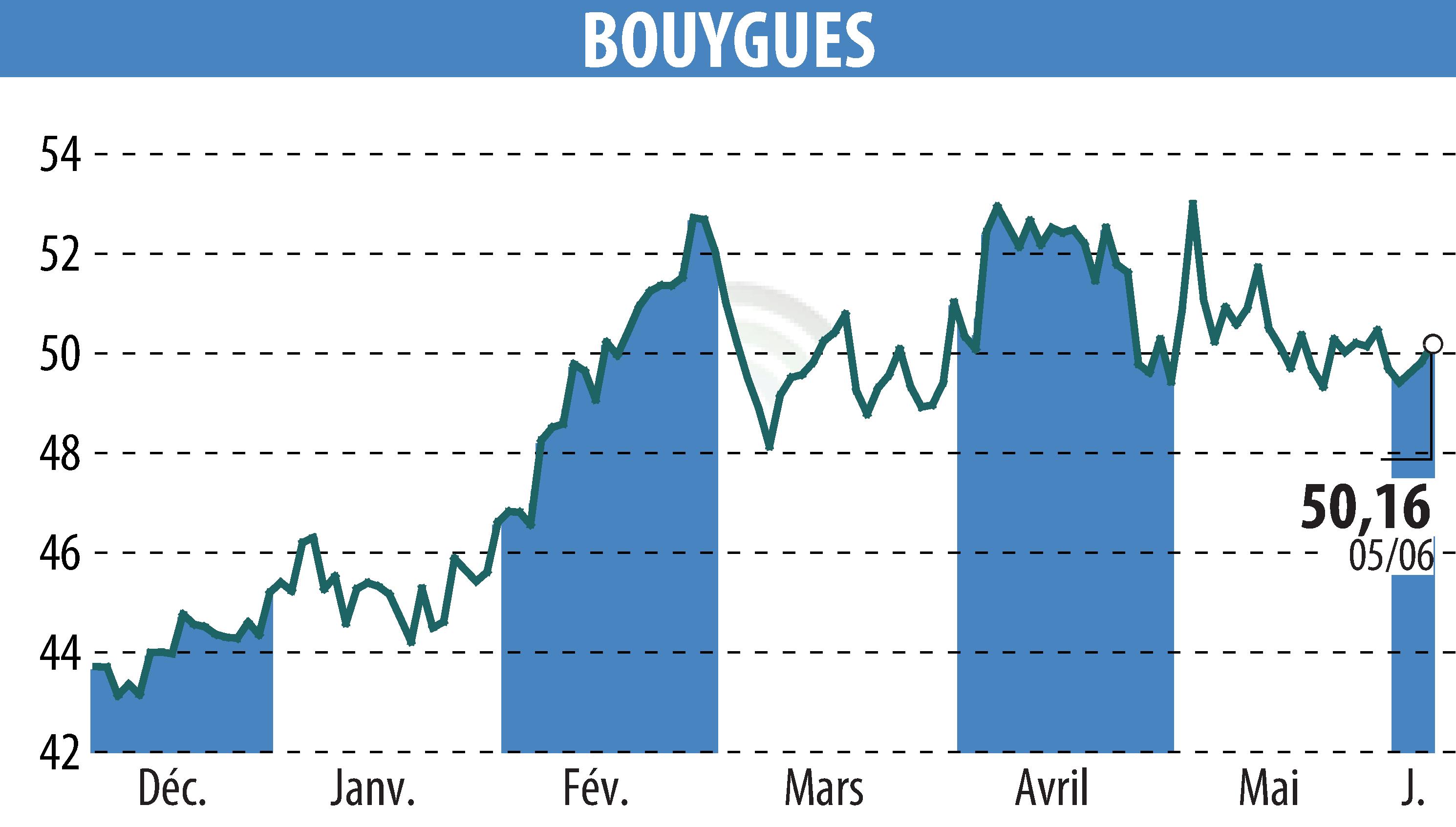 Graphique de l'évolution du cours de l'action BOUYGUES (EPA:EN).