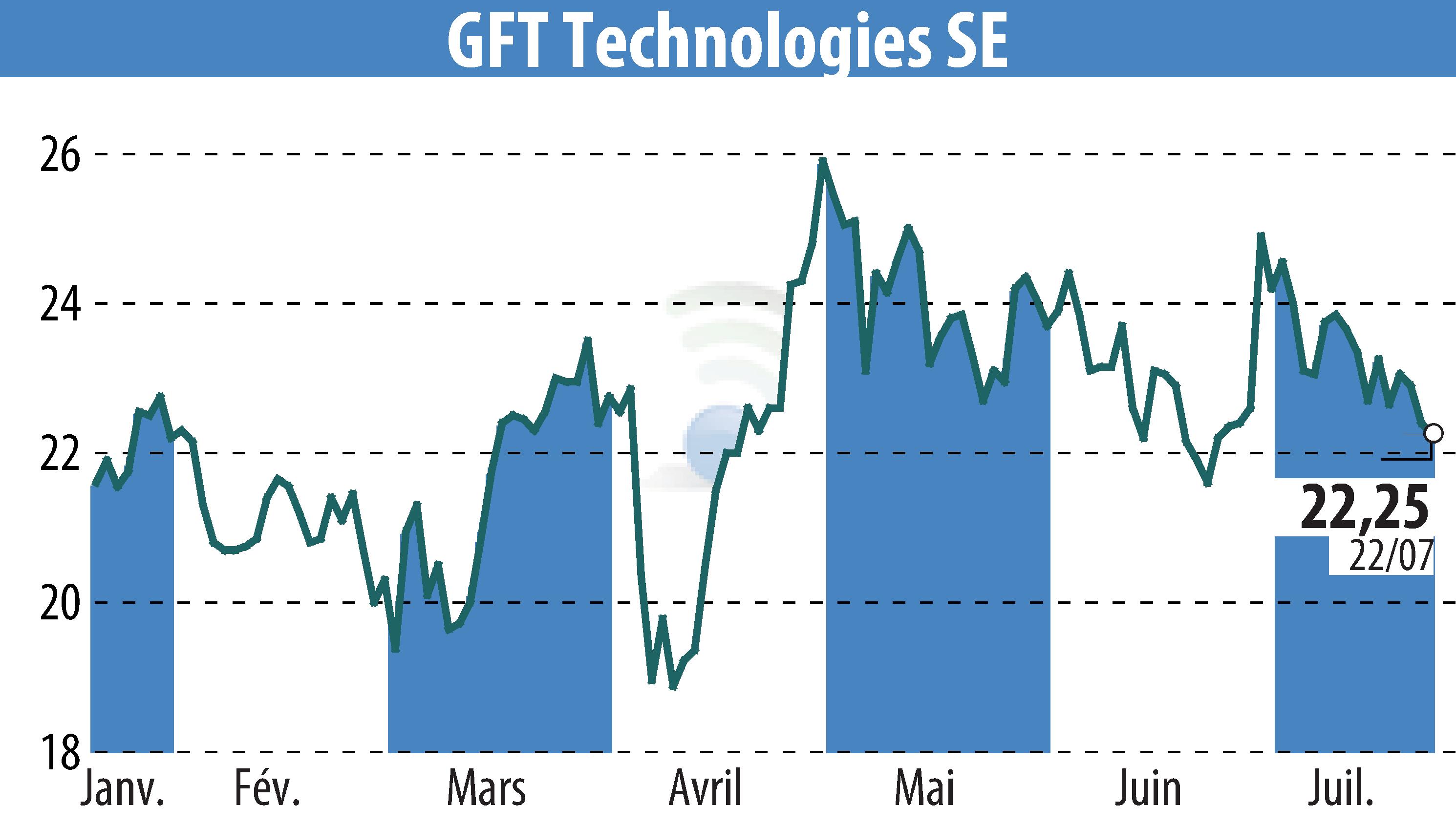 Stock price chart of GFT Technologies AG (EBR:GFT) showing fluctuations.