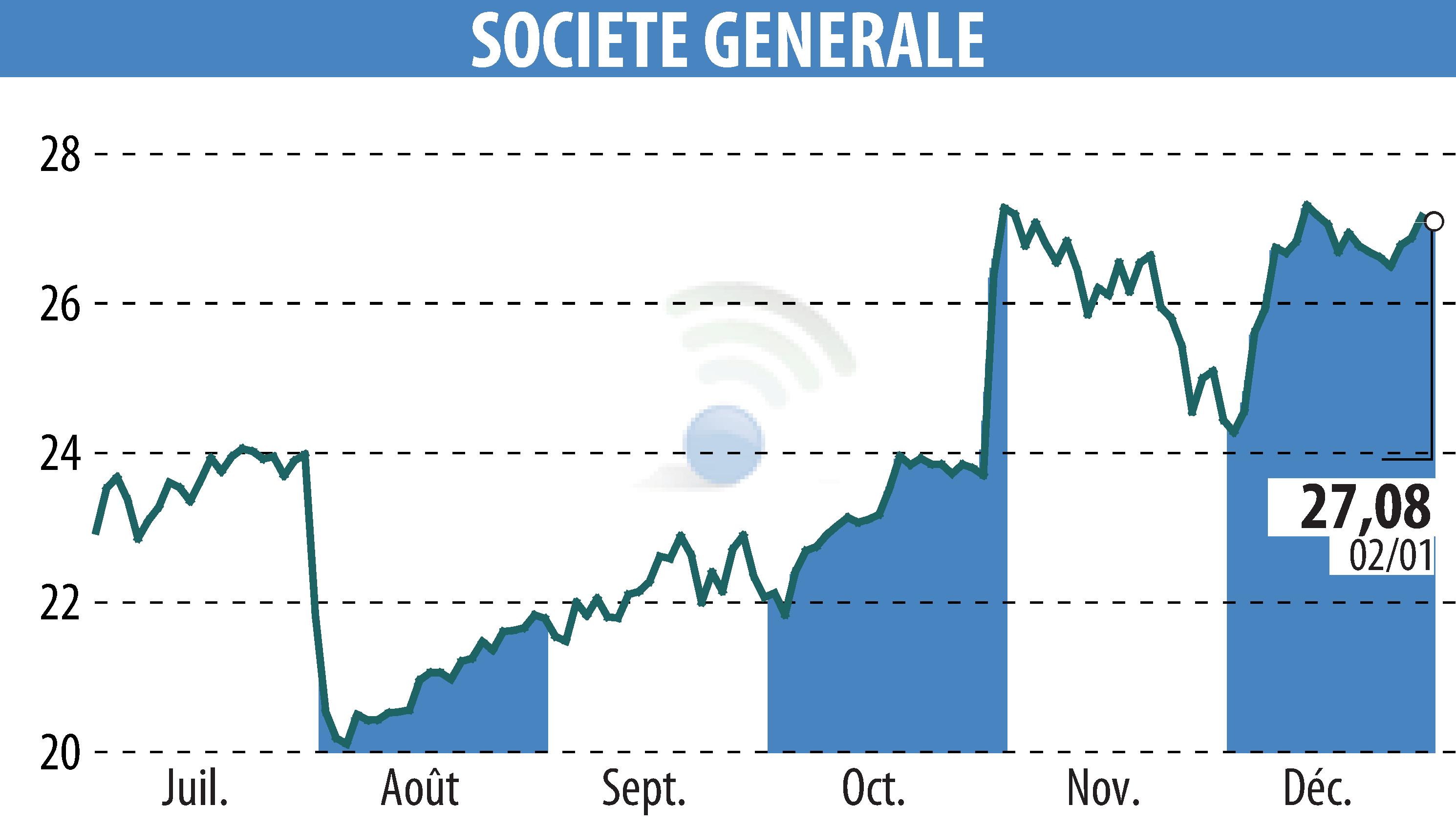 Stock price chart of SOCIETE GENERALE (EPA:GLE) showing fluctuations.
