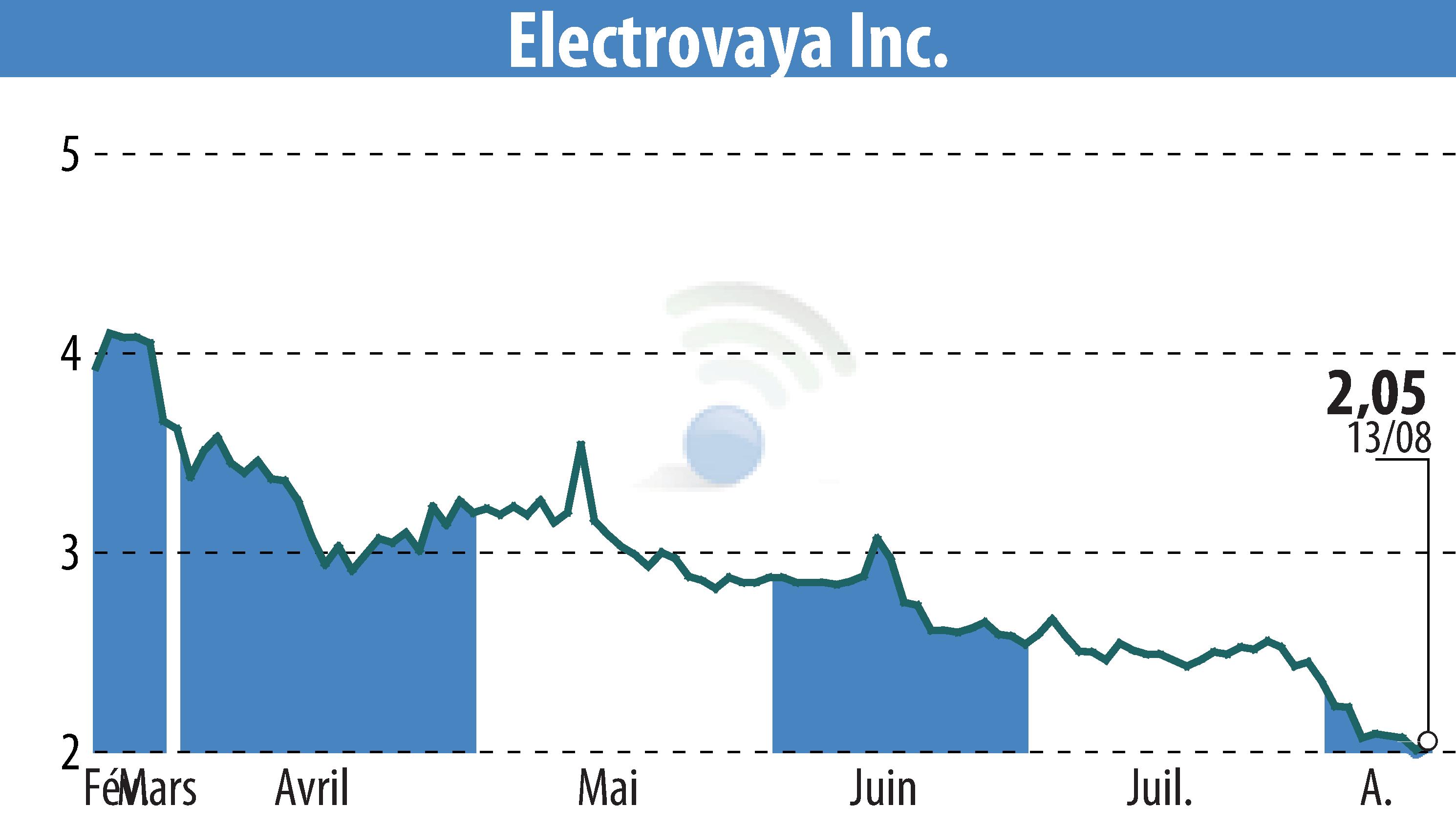 Stock price chart of Electrovaya, Inc. (EBR:ELVA) showing fluctuations.