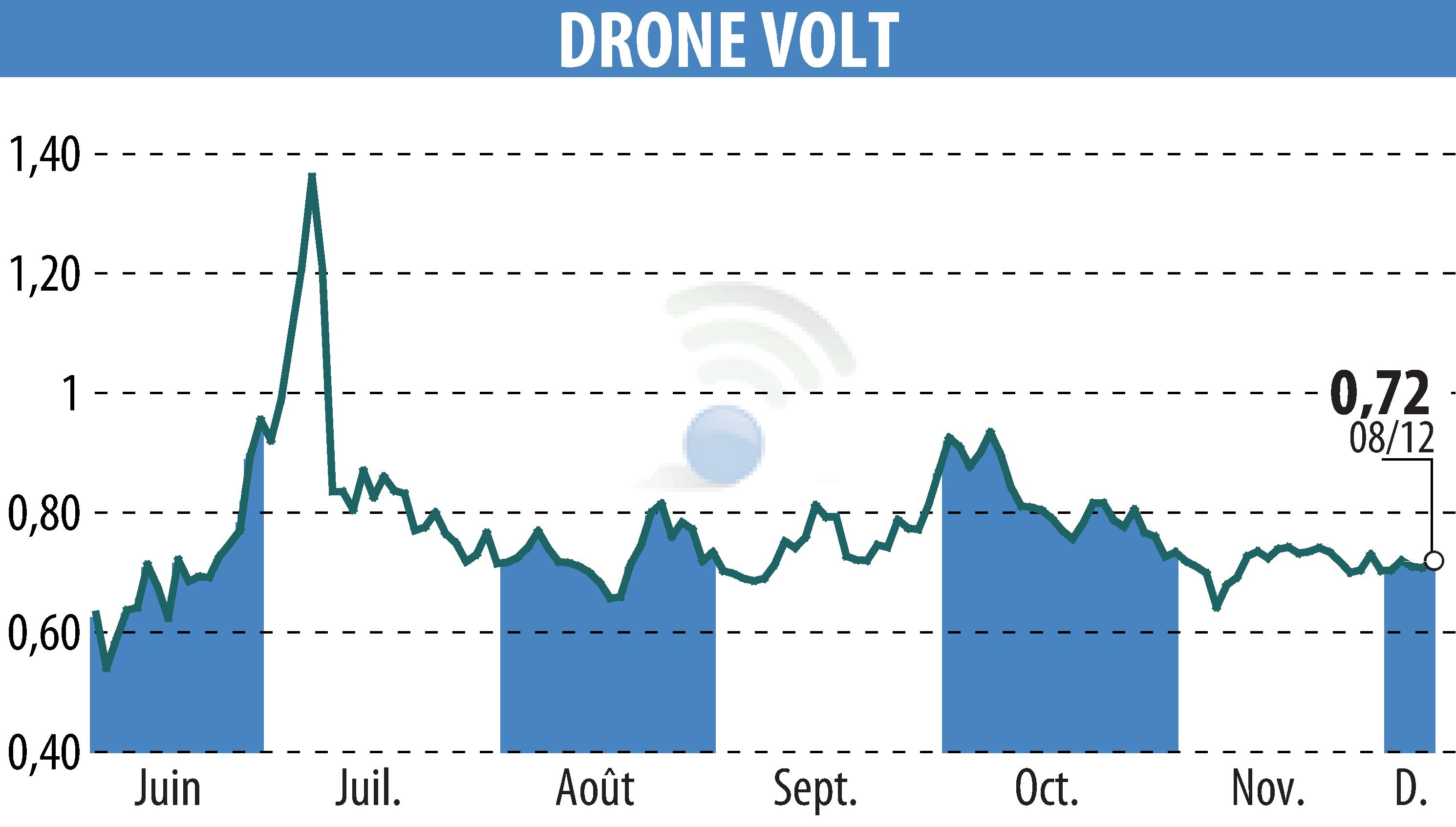 Stock price chart of DRONE VOLT (EPA:ALDRV) showing fluctuations.