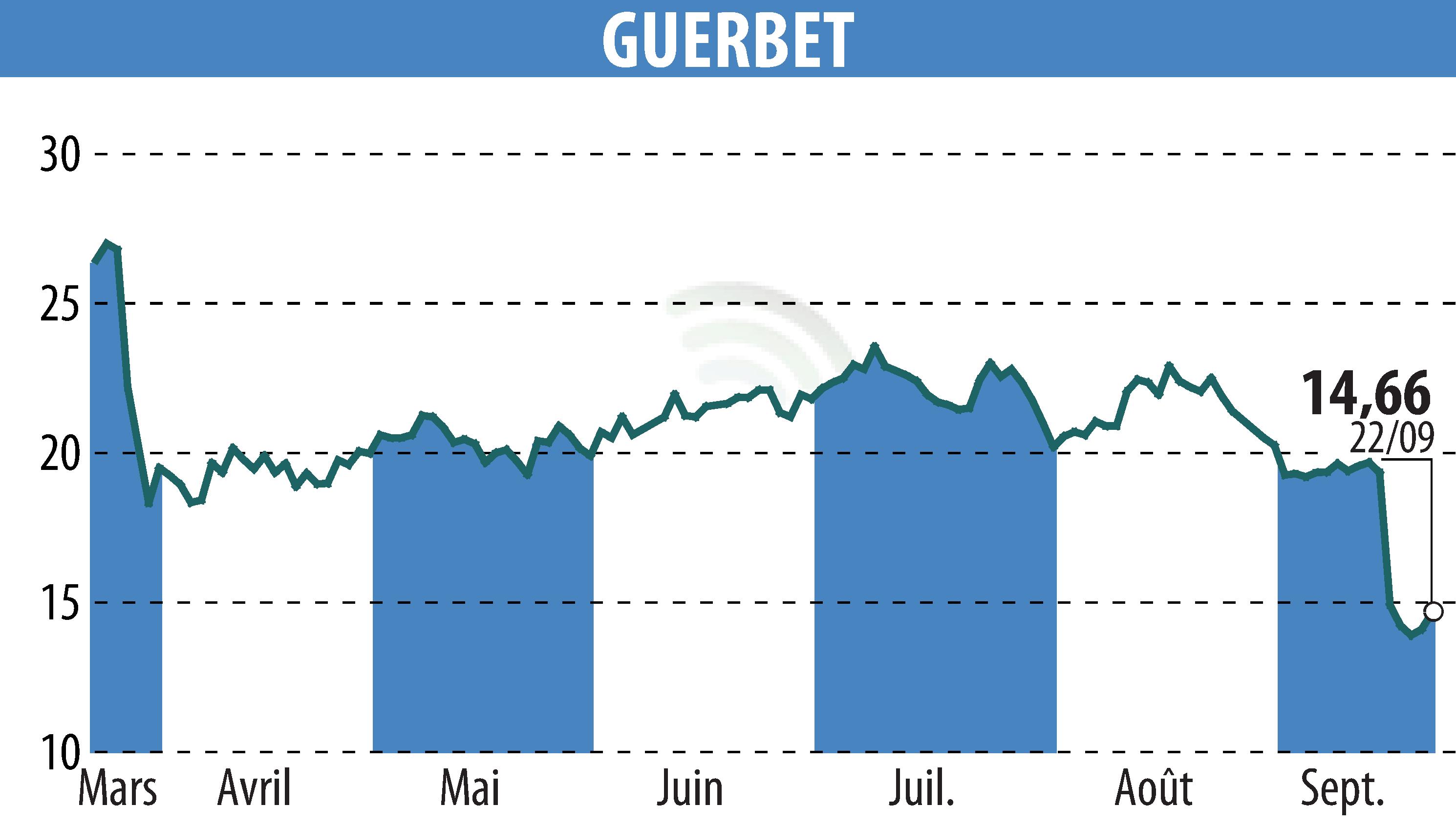 Stock price chart of GUERBET (EPA:GBT) showing fluctuations.