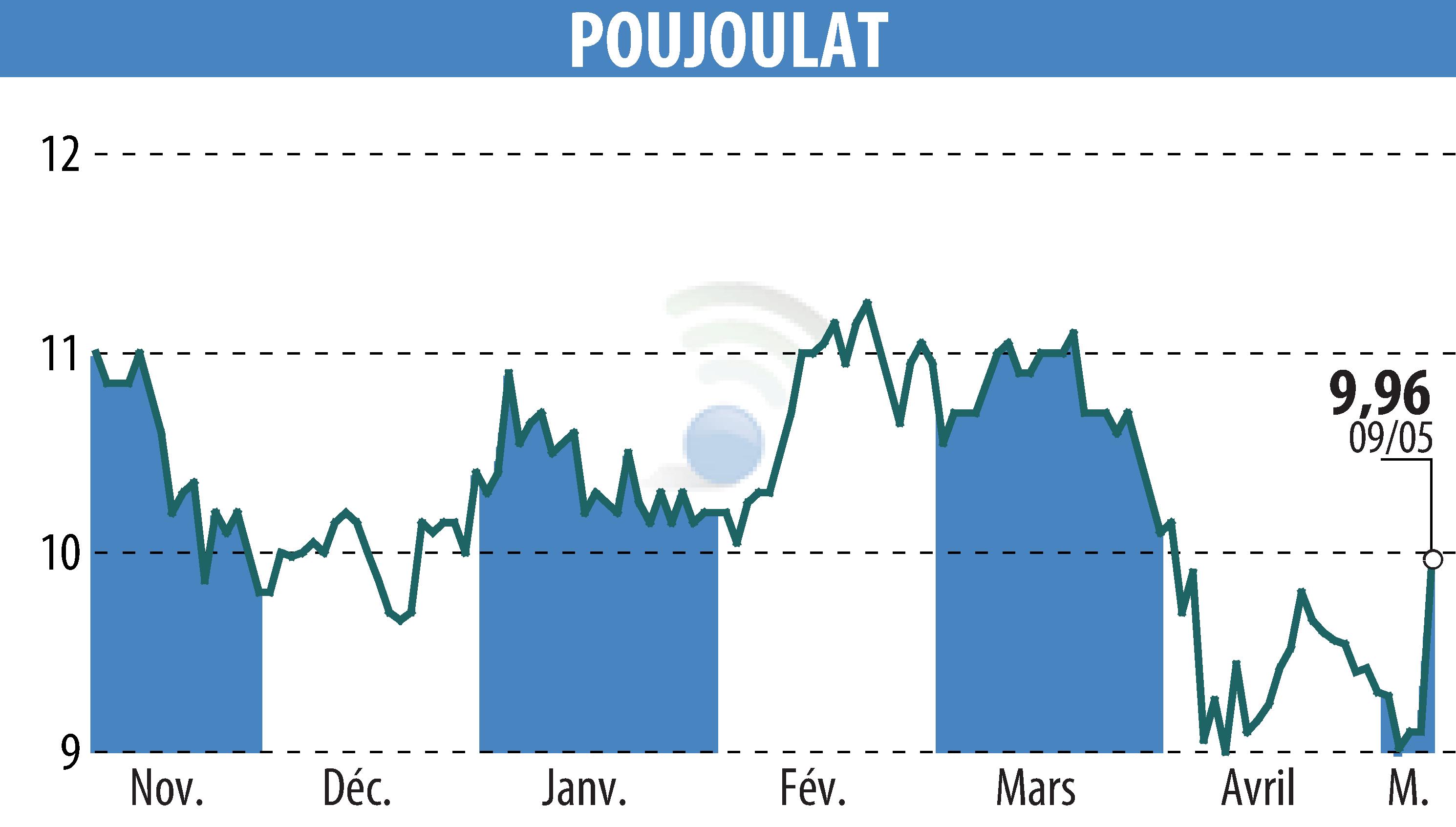 Stock price chart of POUJOULAT (EPA:ALPJT) showing fluctuations.