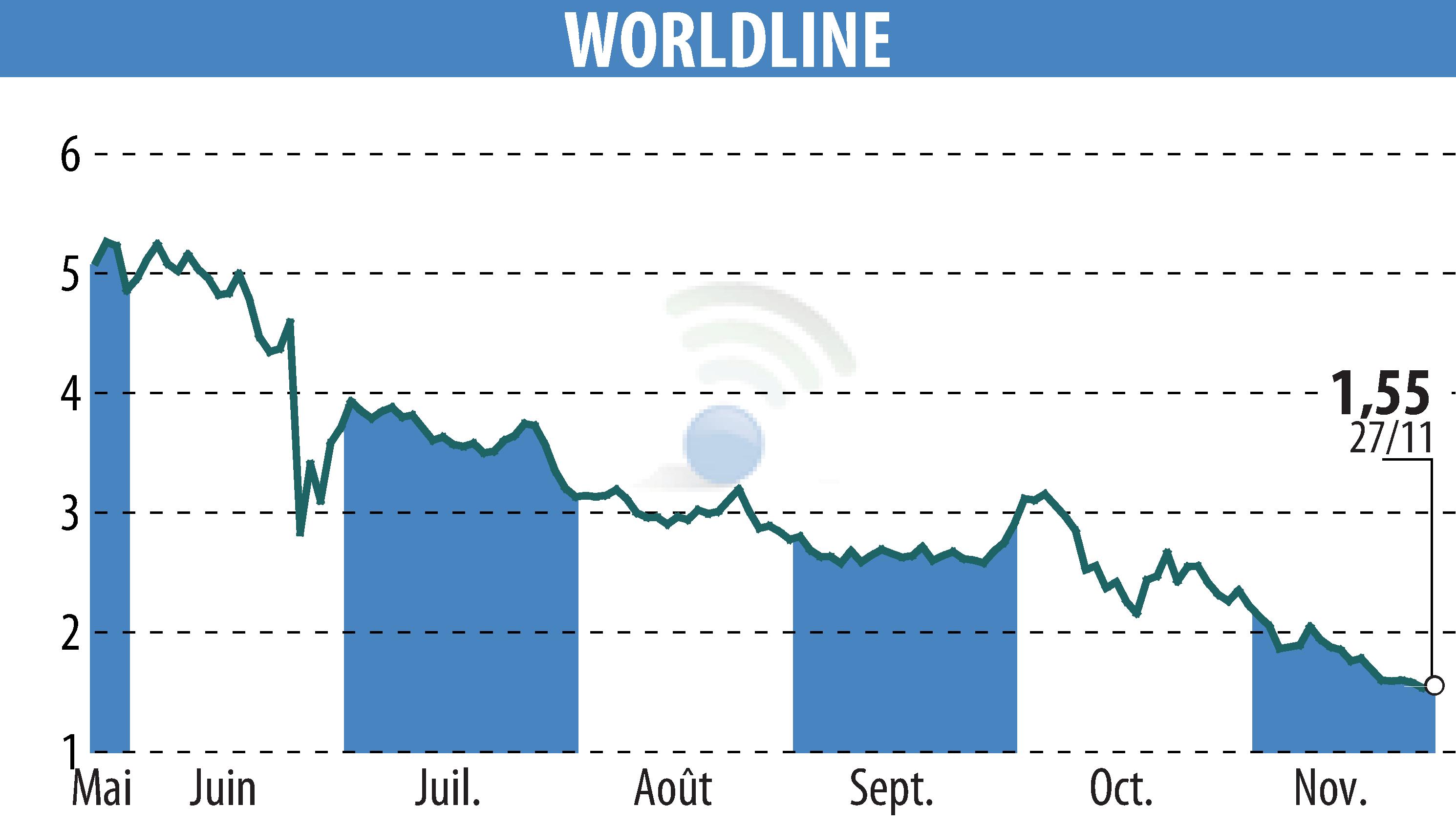Graphique de l'évolution du cours de l'action WORLDLINE (EPA:WLN).