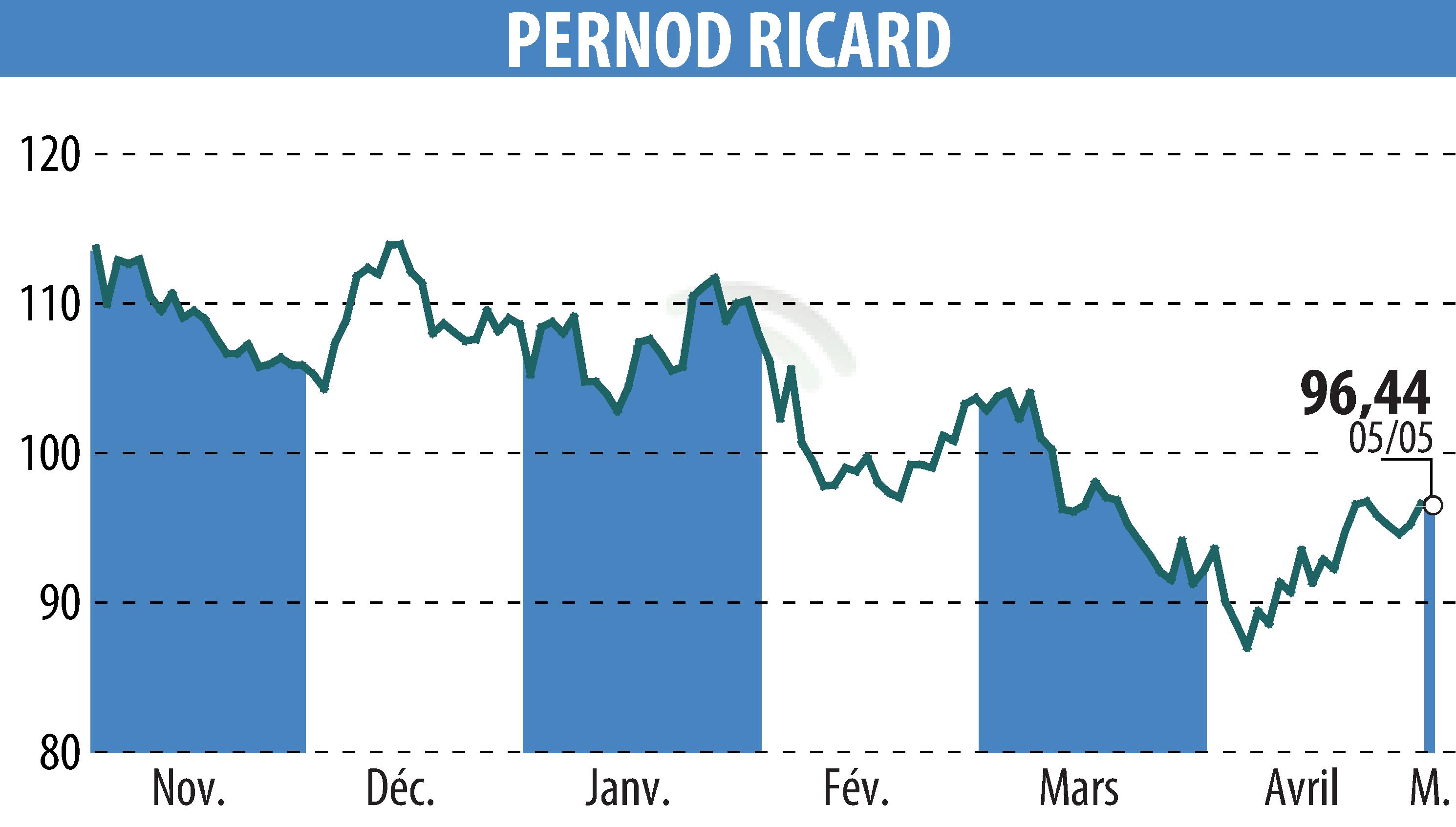 Graphique de l'évolution du cours de l'action PERNOD RICARD (EPA:RI).