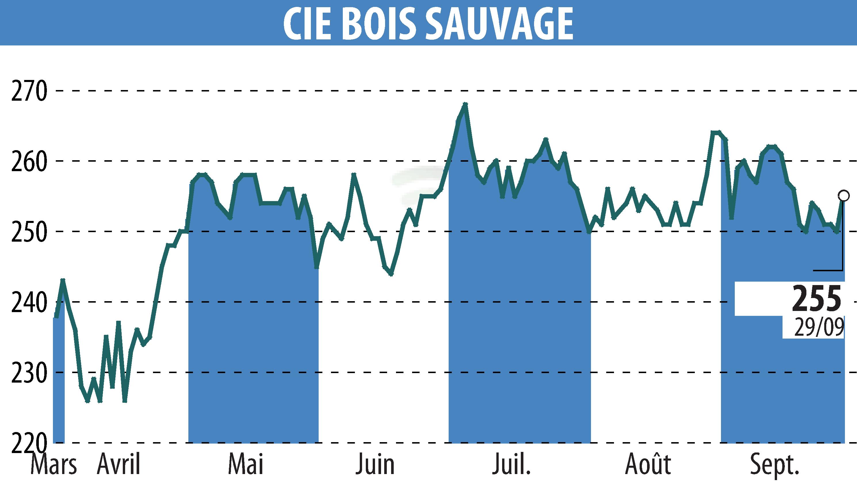 Graphique de l'évolution du cours de l'action COMPAGNIE BOIS SAUVAGE (EBR:COMB).