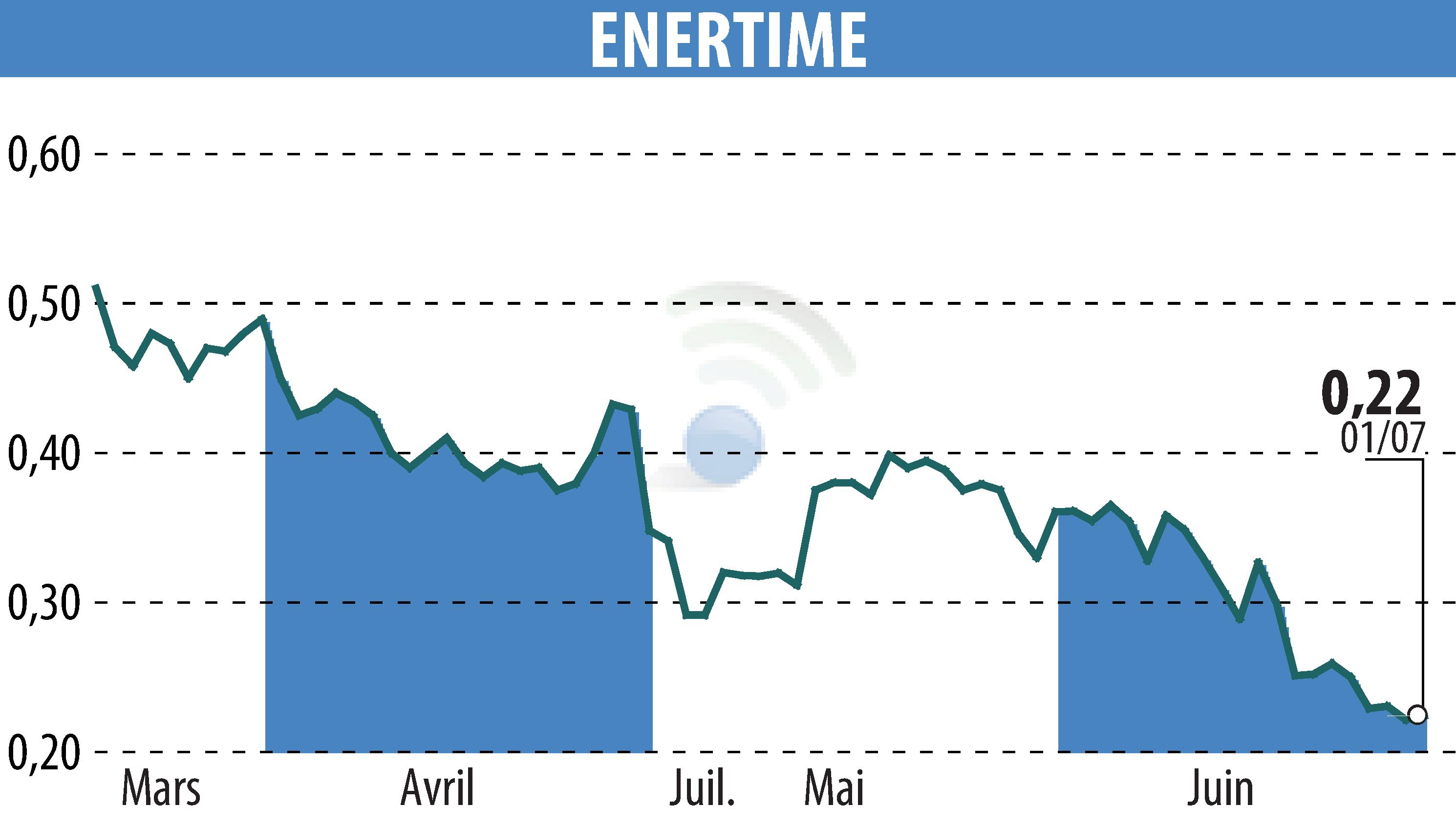 Stock price chart of ENERTIME (EPA:ALENE) showing fluctuations.