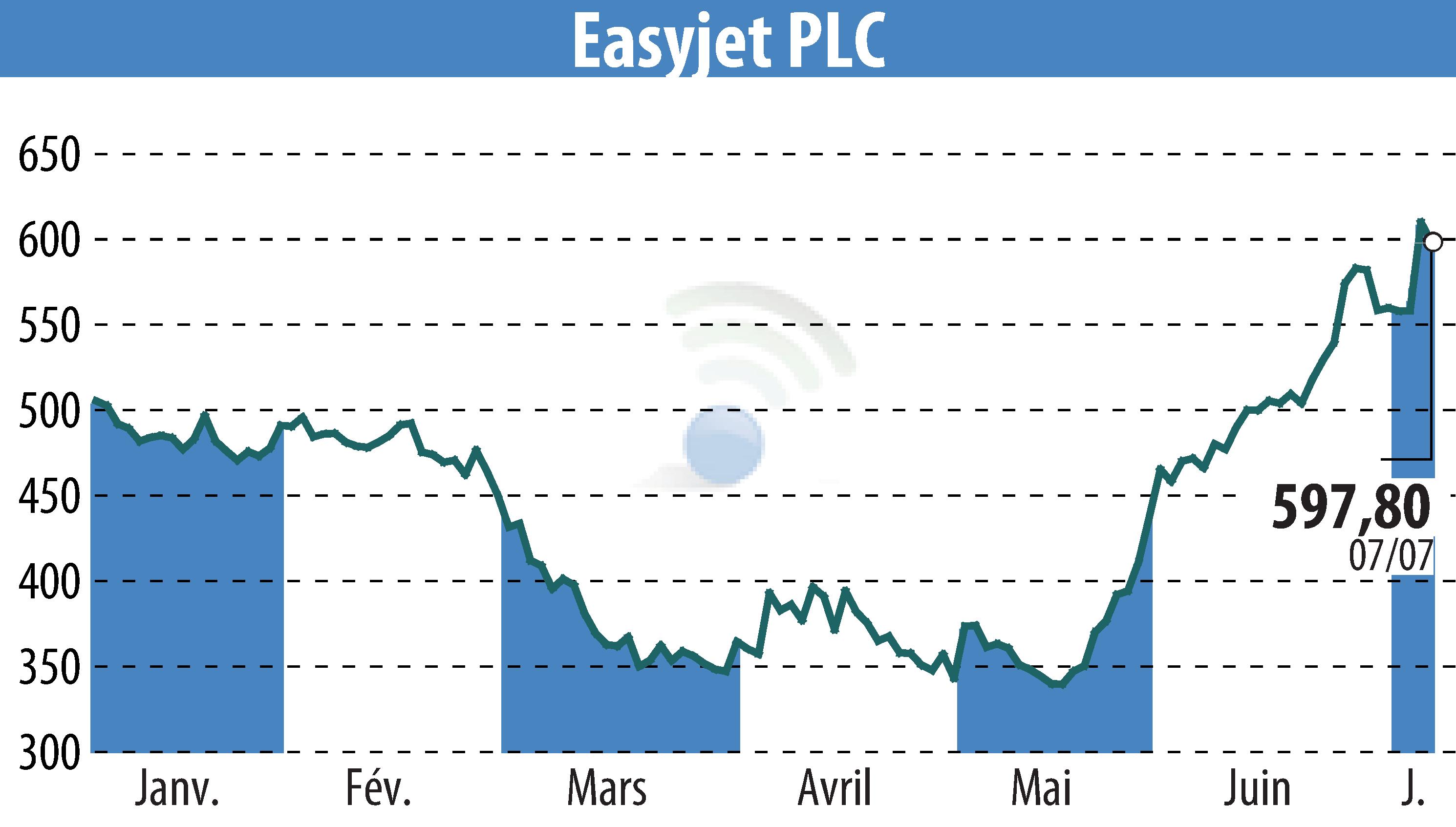Stock price chart of EasyJet (EBR:EZJ) showing fluctuations.