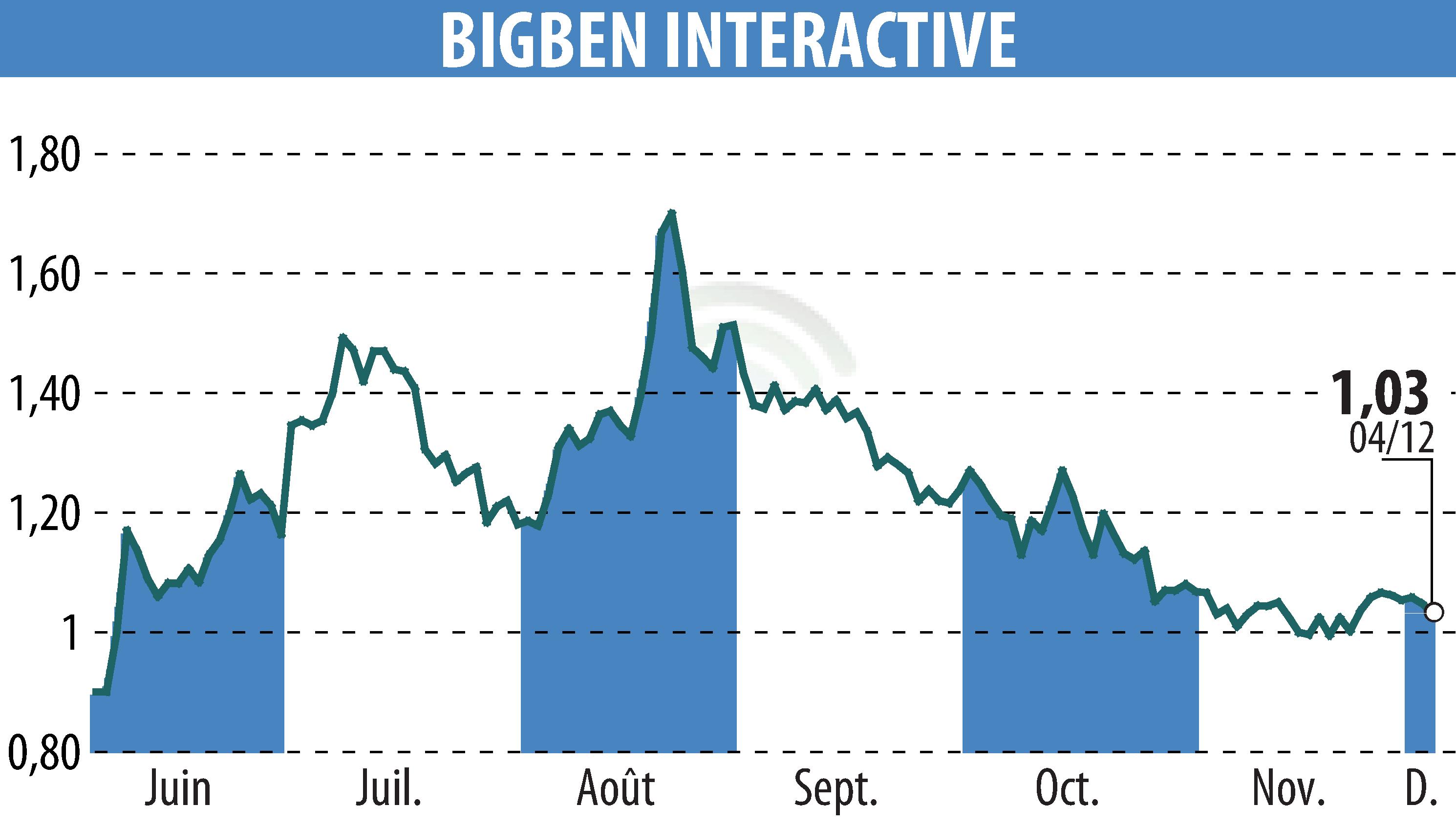 Stock price chart of BIGBEN INTERACTIVE (EPA:BIG) showing fluctuations.