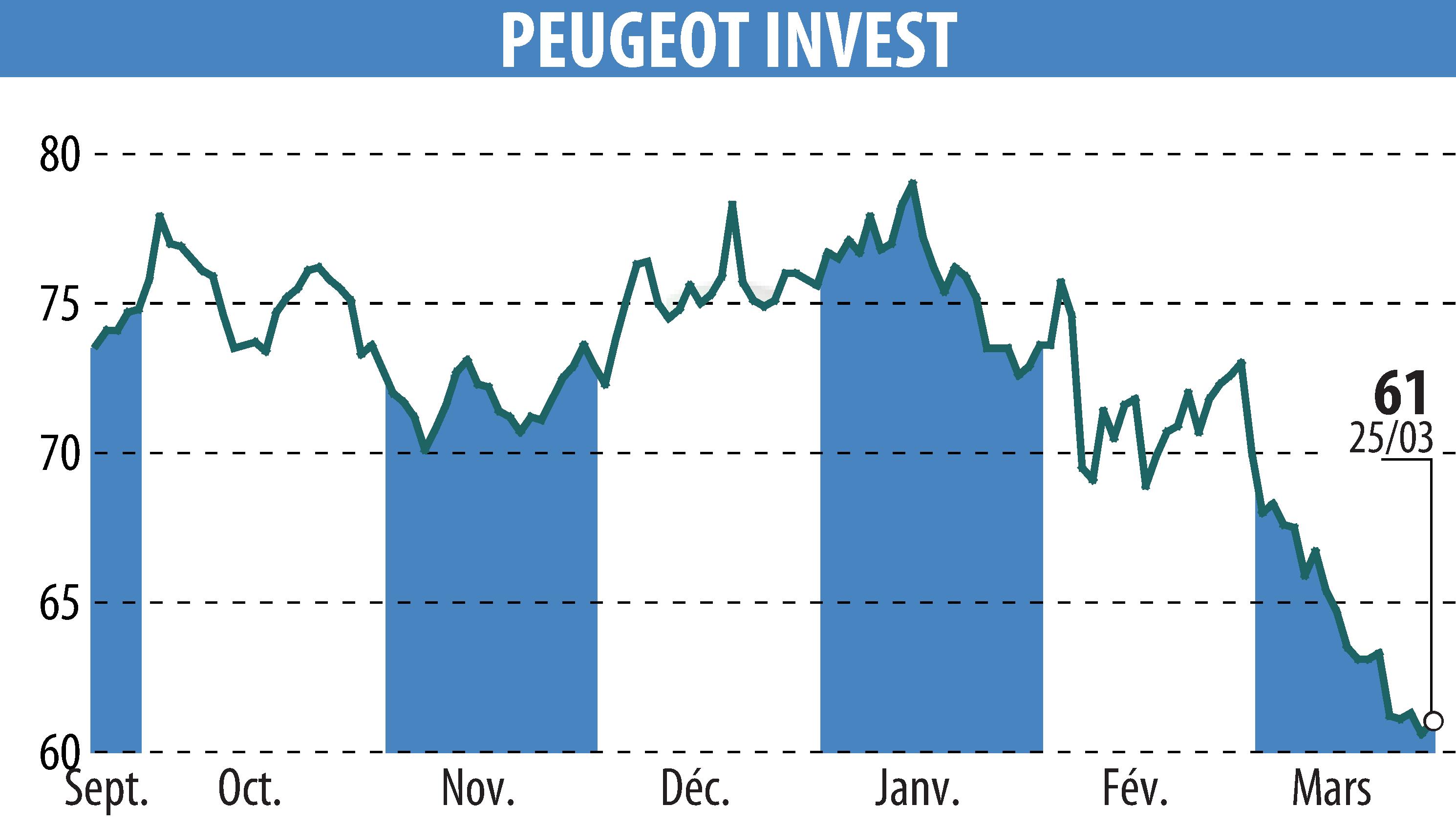Stock price chart of Peugeot Invest (EPA:PEUG) showing fluctuations.