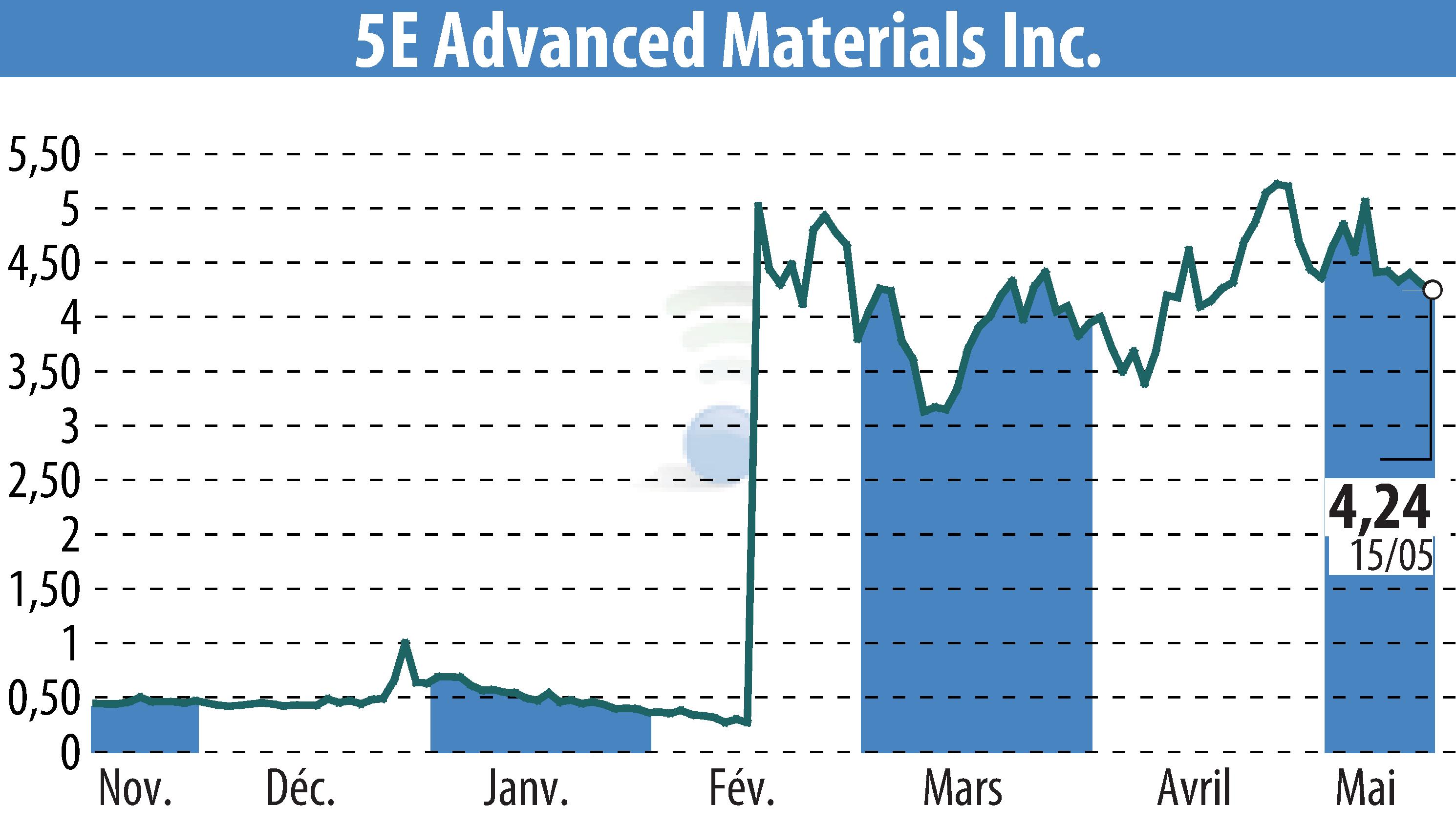 Stock price chart of 5E Advanced Materials (EBR:FEAM) showing fluctuations.