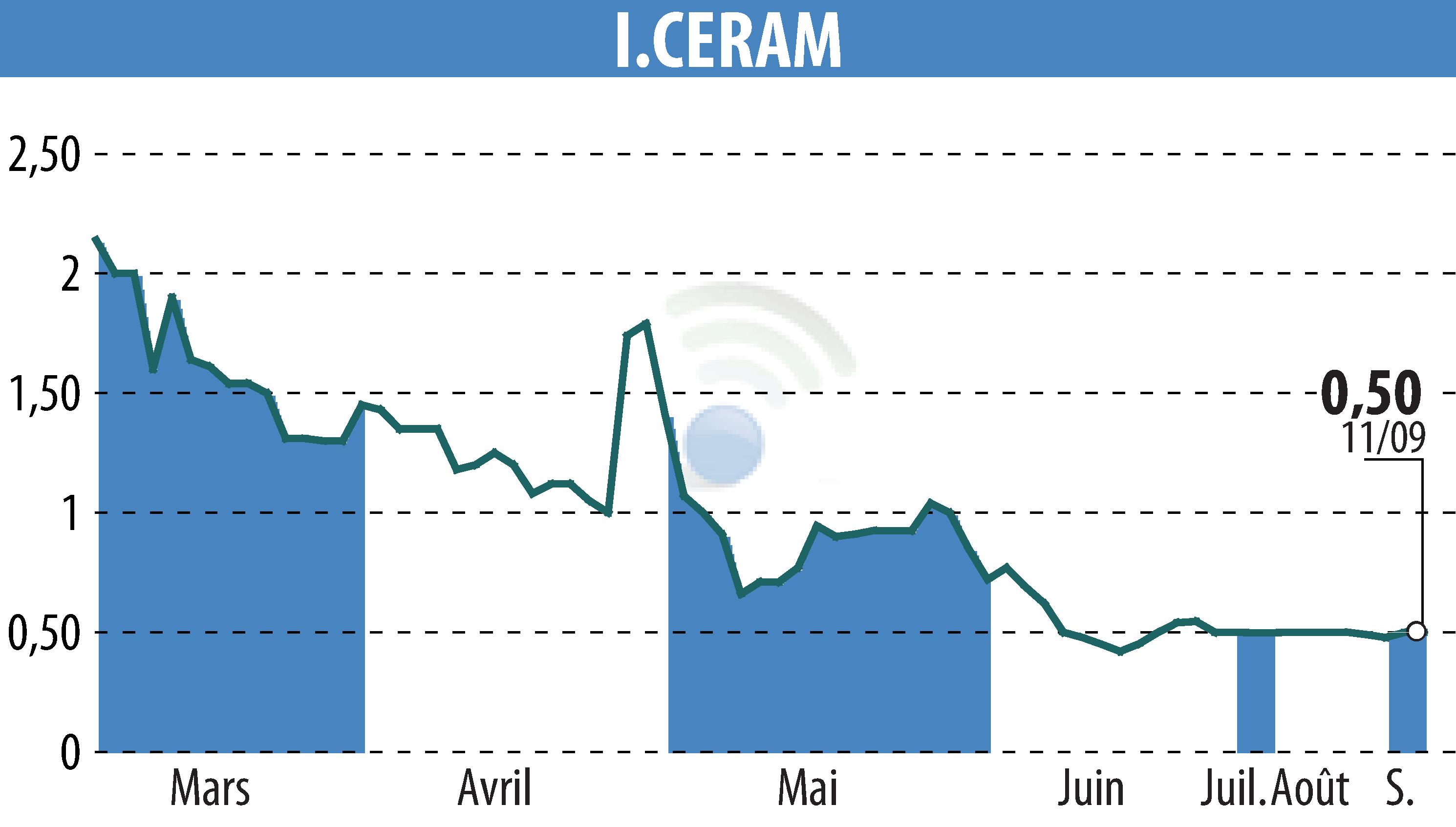 Stock price chart of I.CERAM (EPA:ALICR) showing fluctuations.