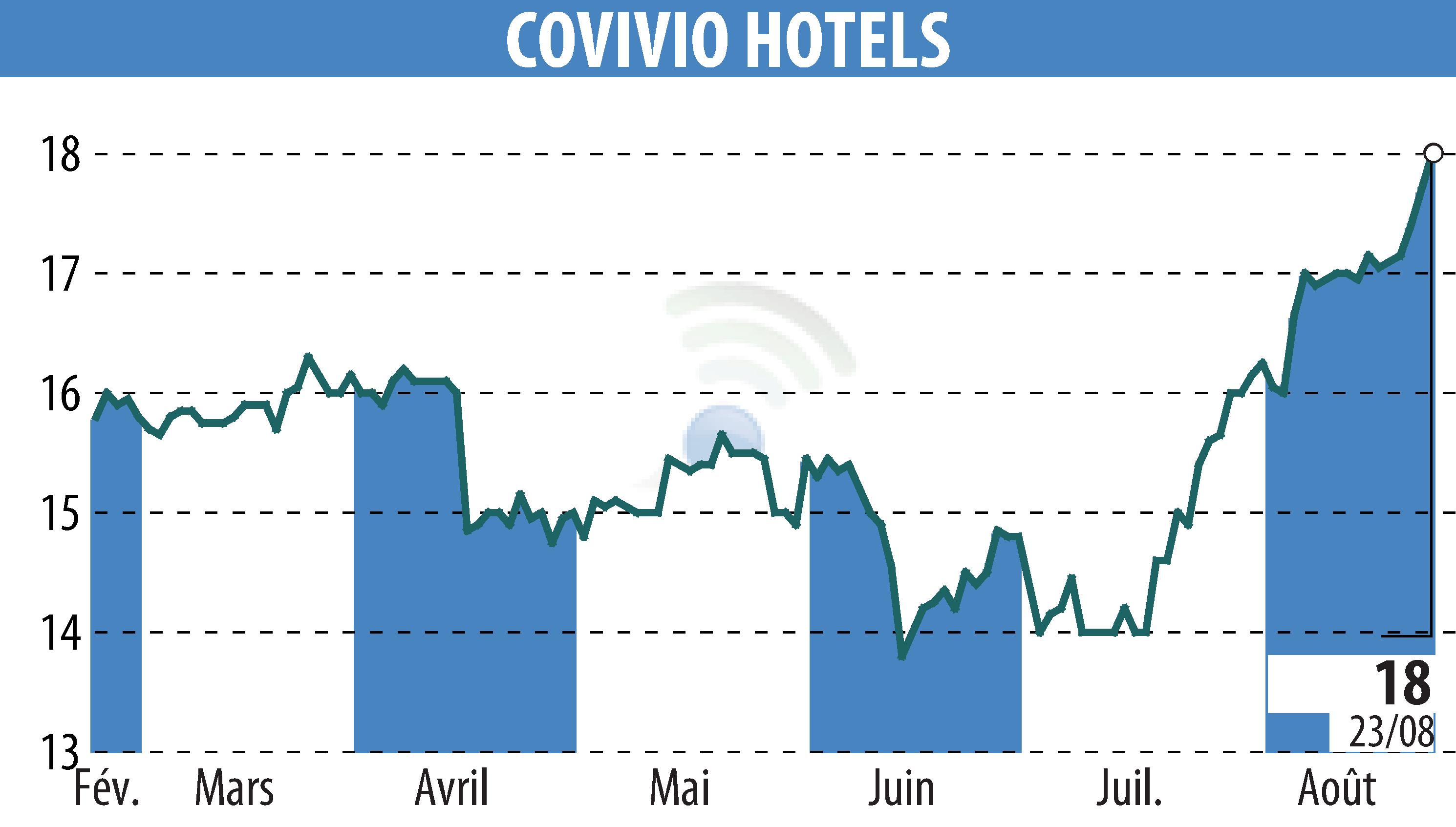 Stock price chart of Covivio Hotels (EPA:COVH) showing fluctuations.