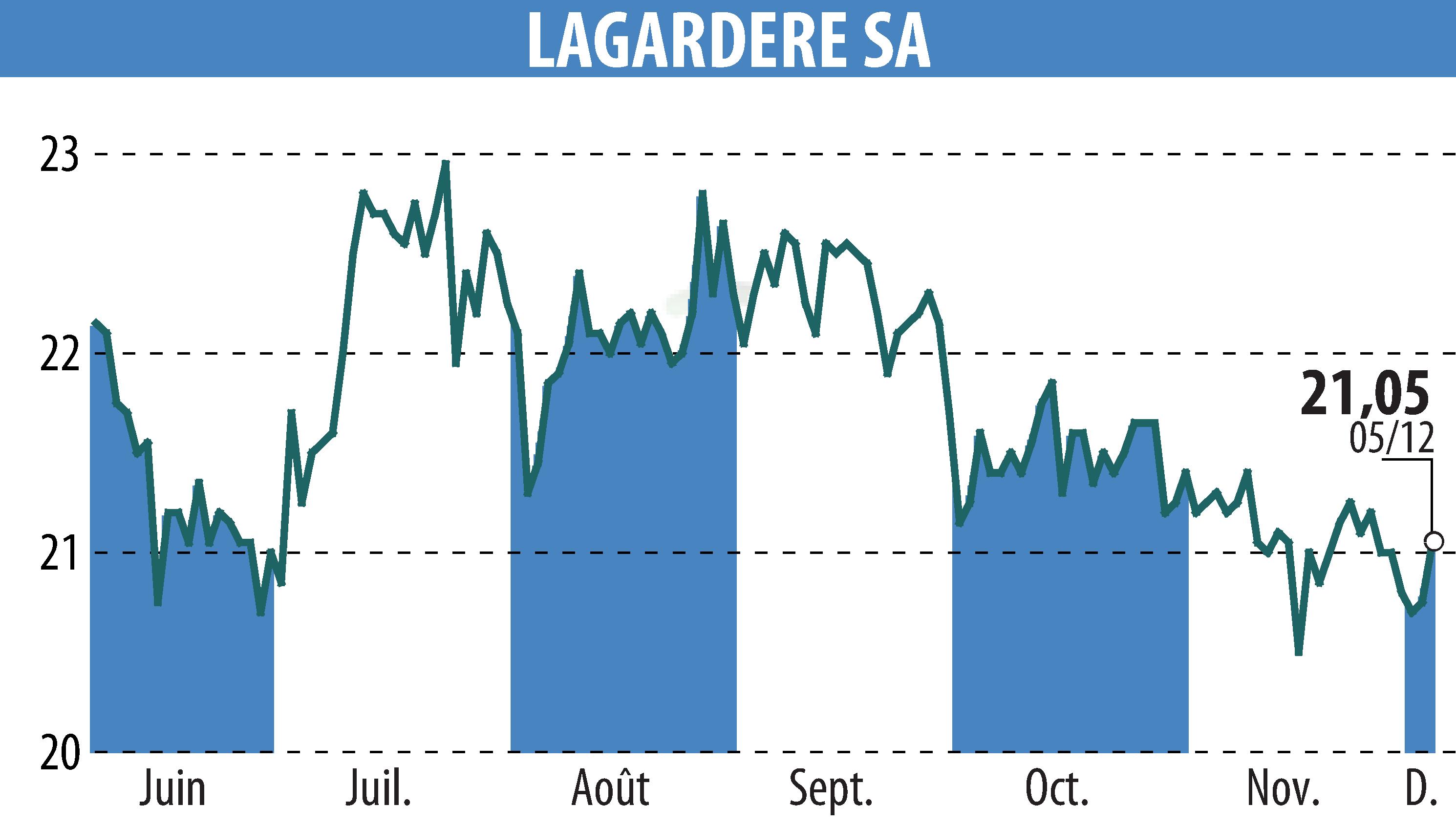 Stock price chart of LAGARDERE (EPA:MMB) showing fluctuations.