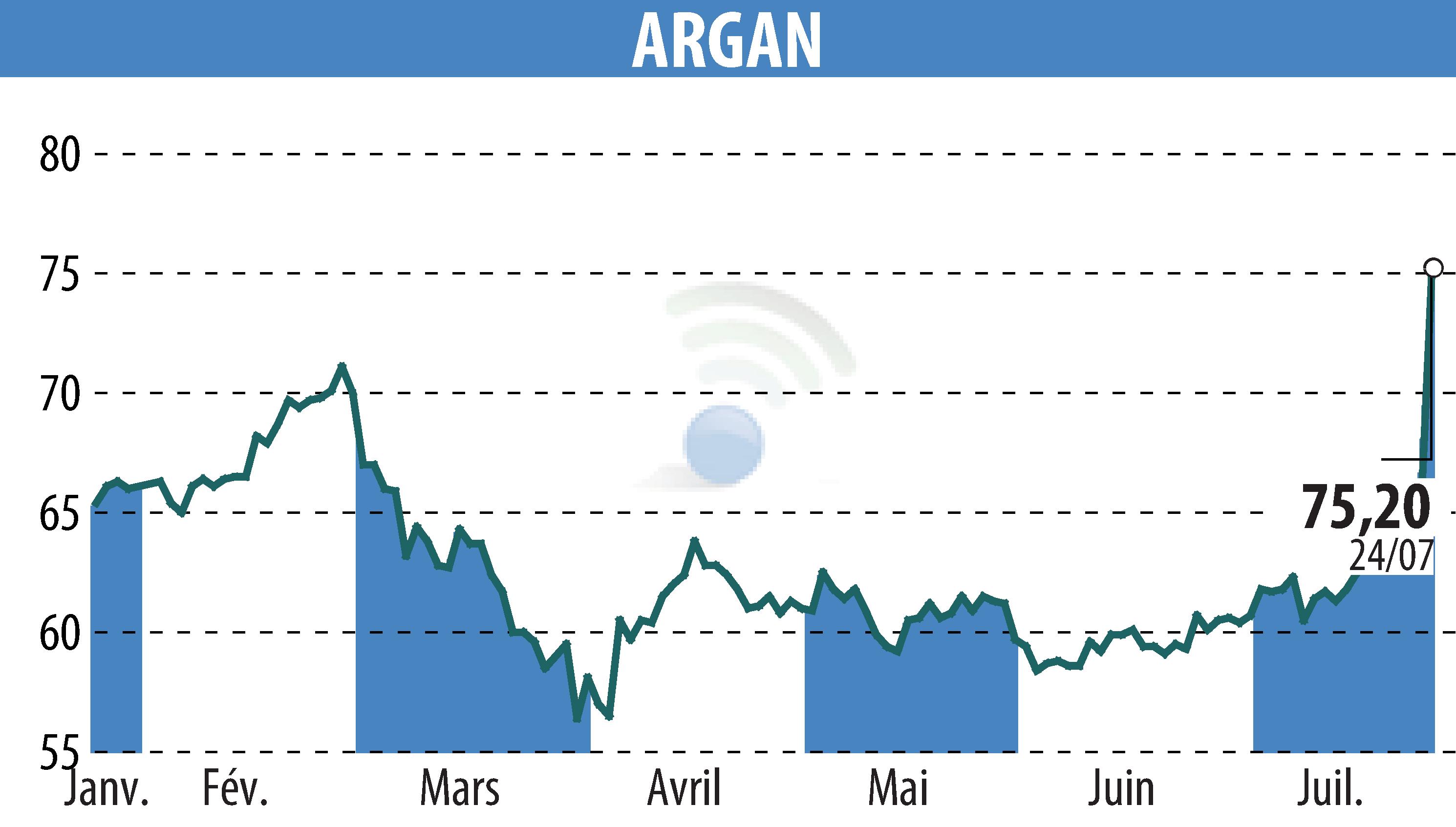 Graphique de l'évolution du cours de l'action ARGAN (EPA:ARG).