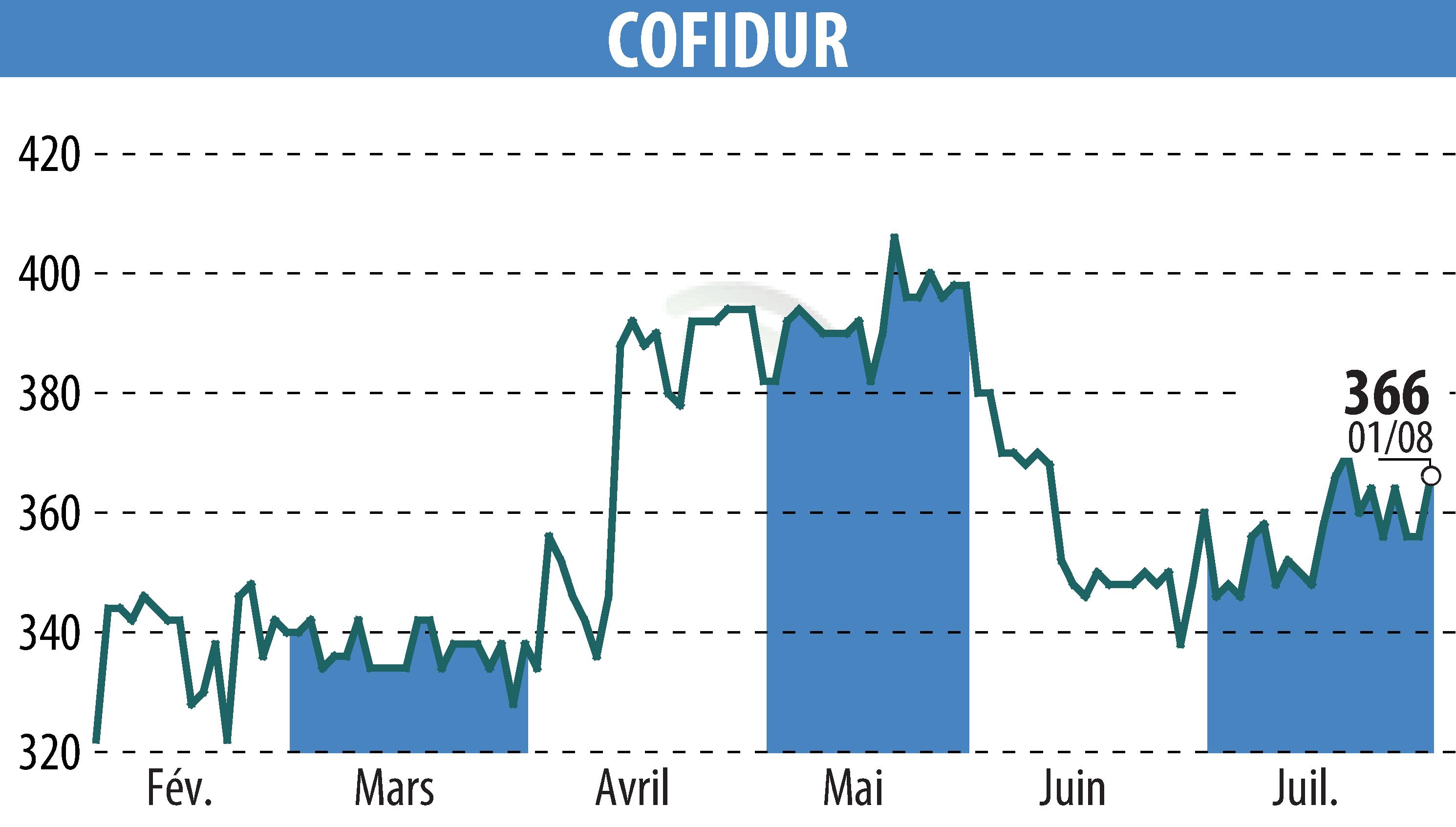 Graphique de l'évolution du cours de l'action COFIDUR (EPA:ALCOF).