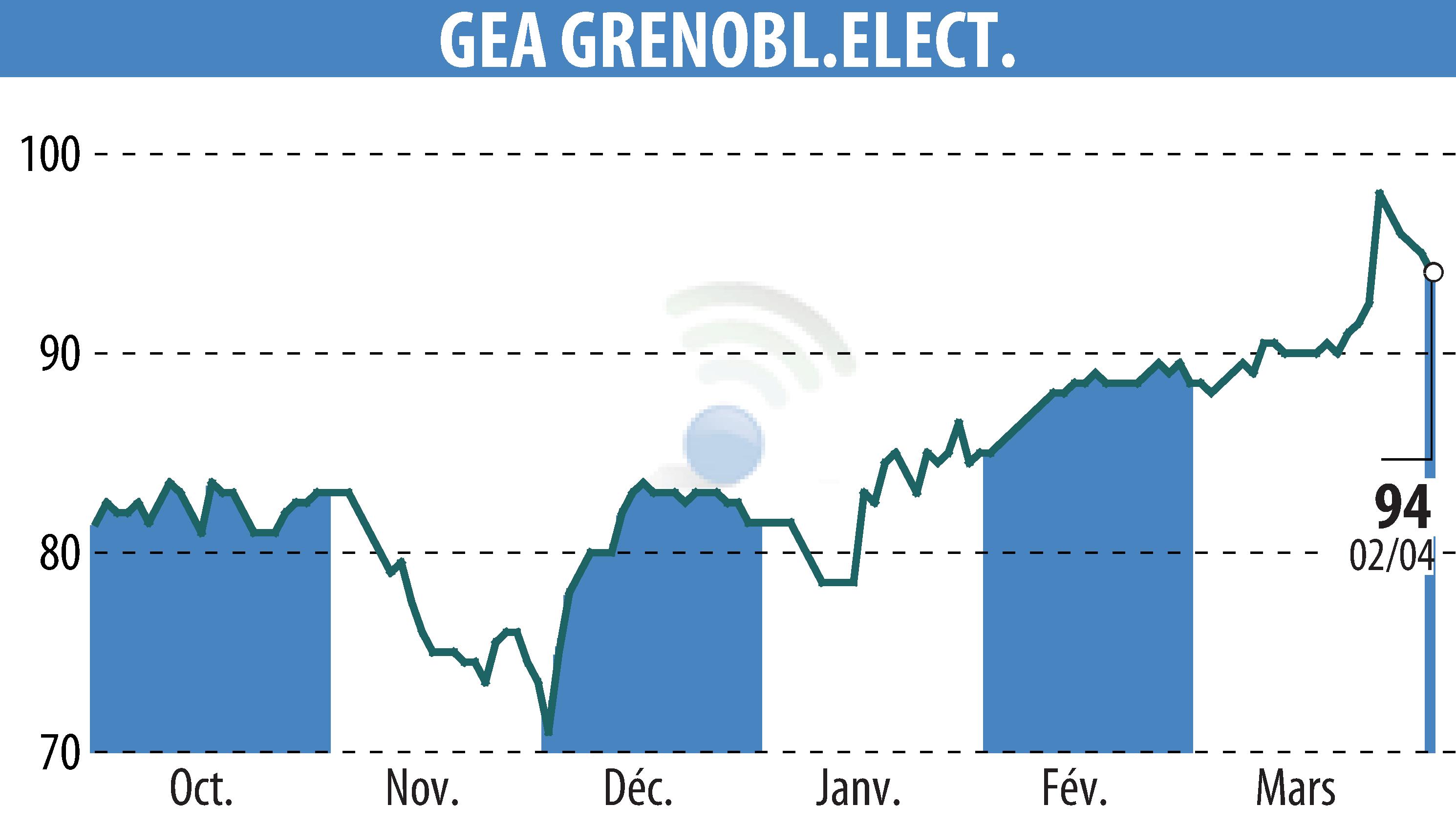 Graphique de l'évolution du cours de l'action GEA (EPA:GEA).