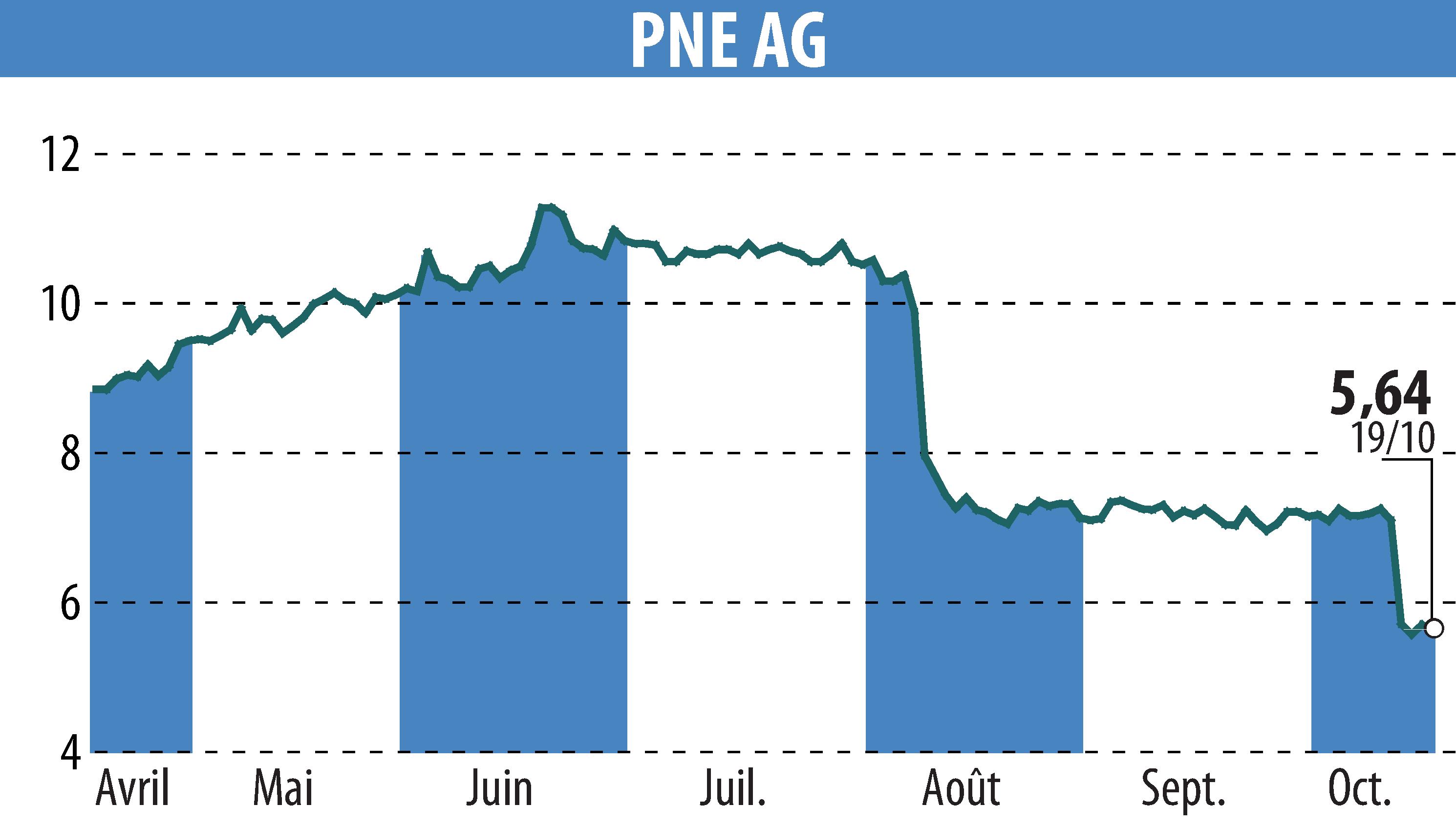 Graphique de l'évolution du cours de l'action PNE WIND AG (EBR:PNE3).