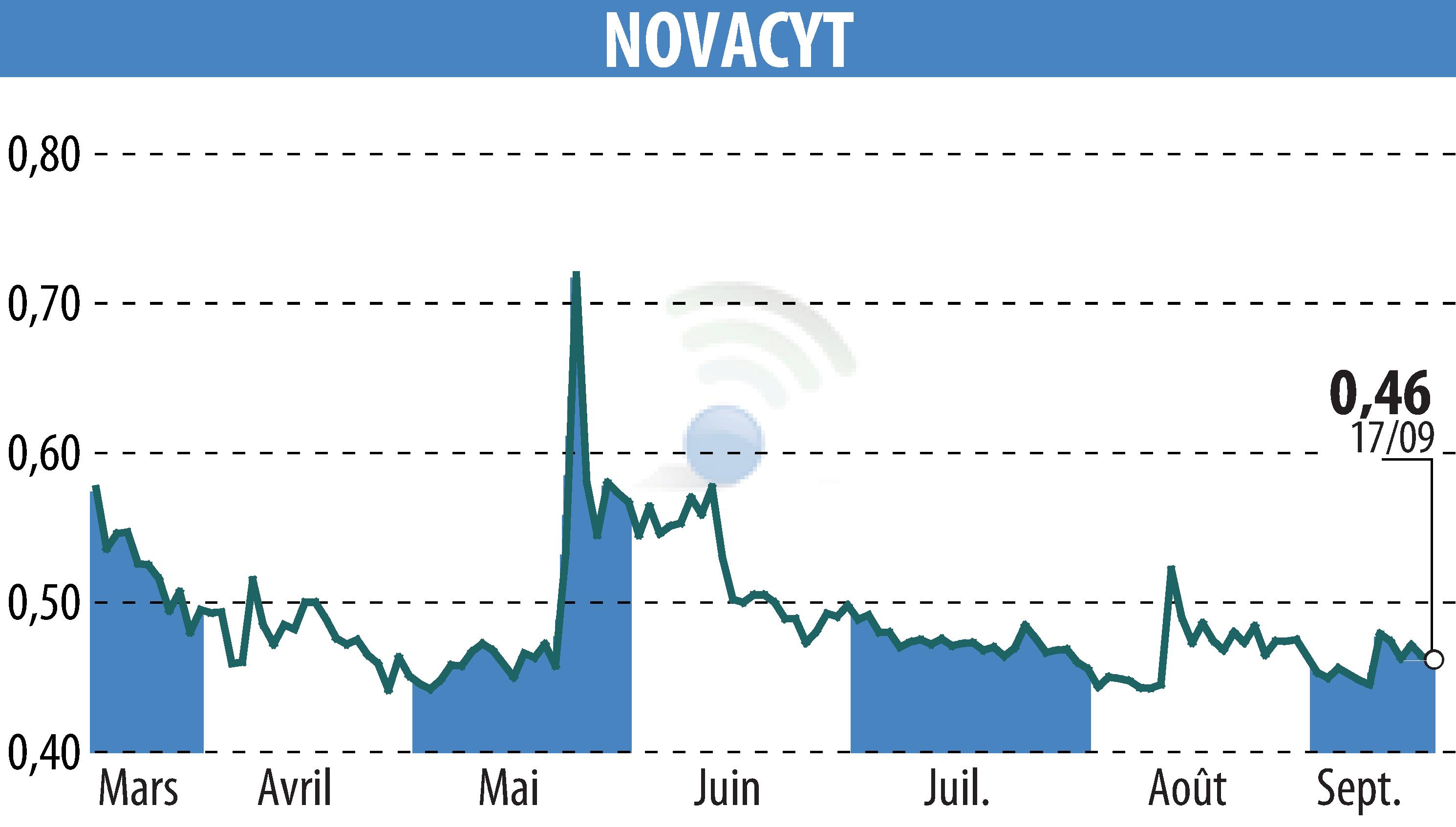 Stock price chart of NOVACYT (EPA:ALNOV) showing fluctuations.