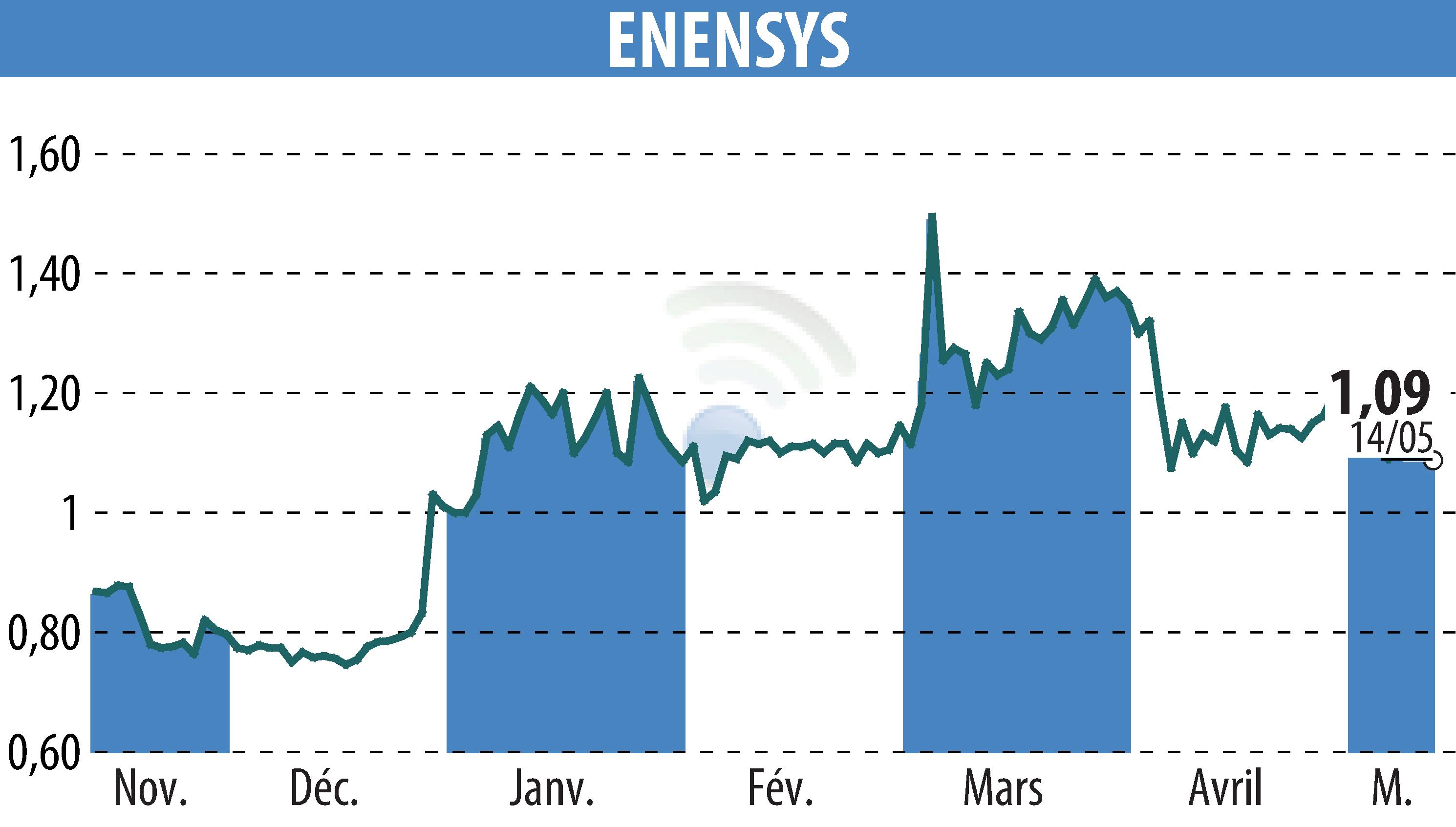 Stock price chart of ENENSYS (EPA:ALNN6) showing fluctuations.