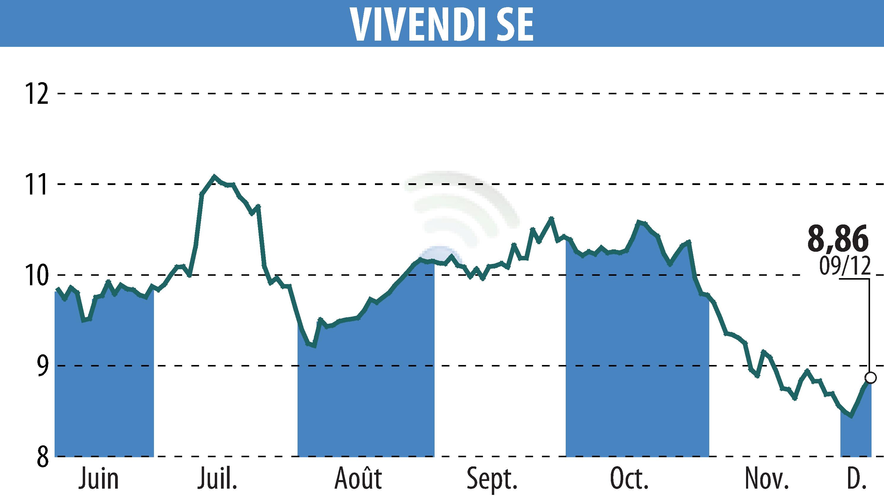 Graphique de l'évolution du cours de l'action VIVENDI (EPA:VIV).