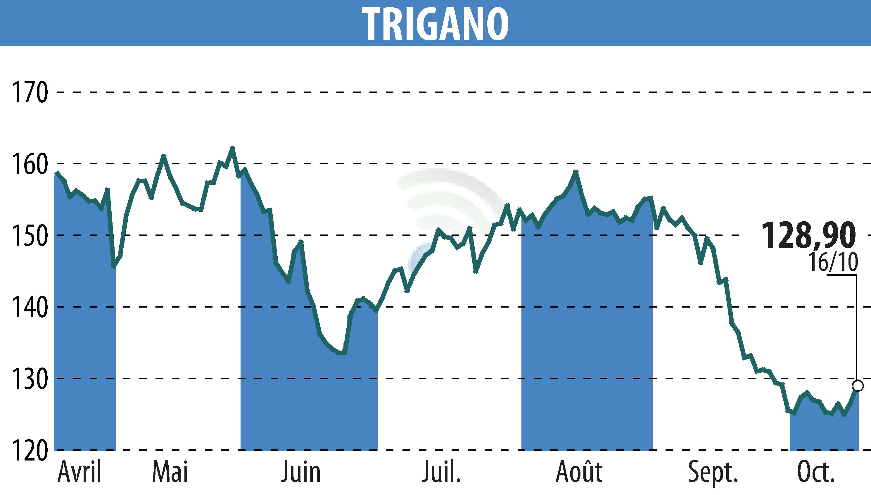 Graphique de l'évolution du cours de l'action TRIGANO (EPA:TRI).