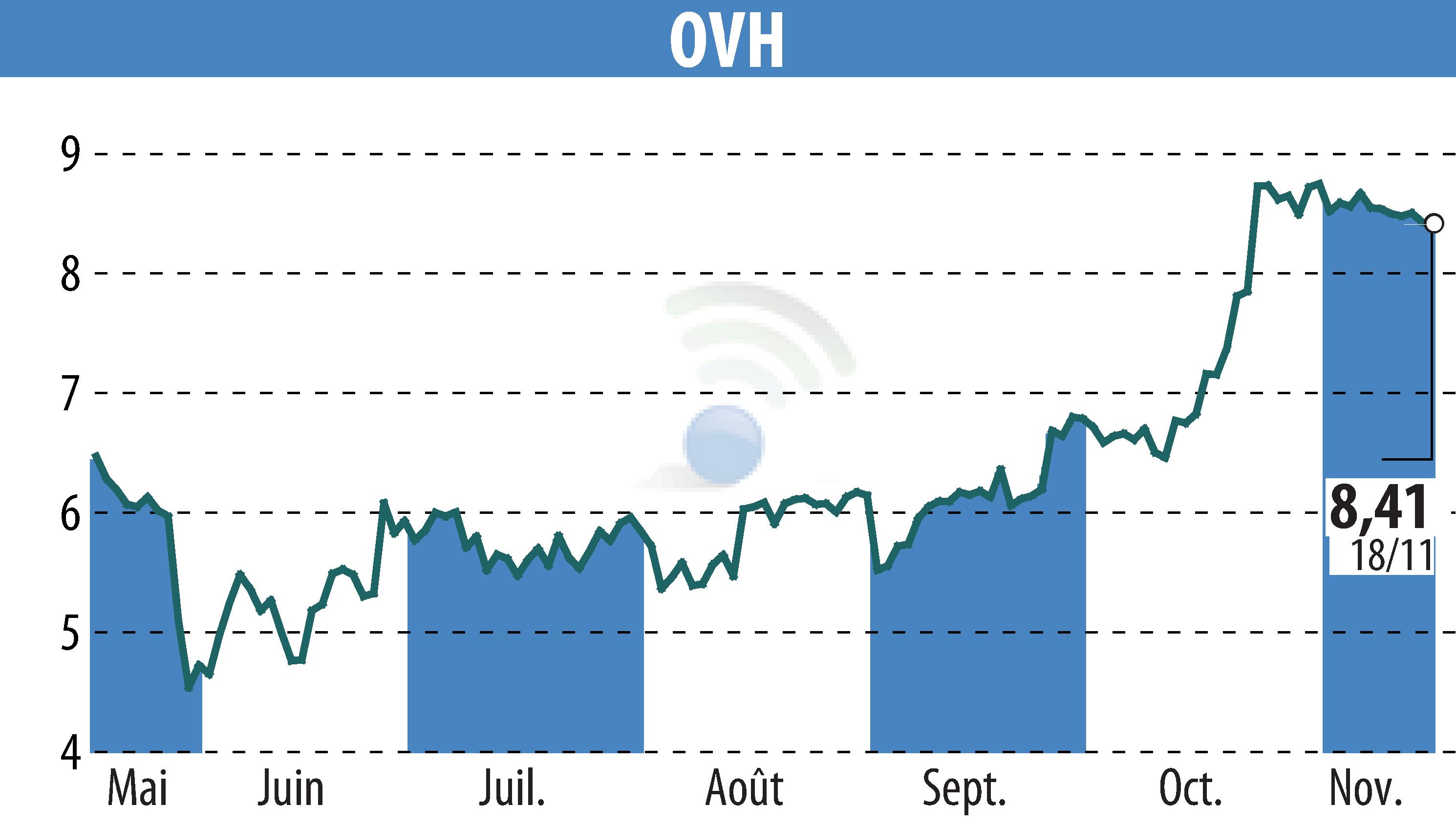 Stock price chart of OVH (EPA:OVH) showing fluctuations.